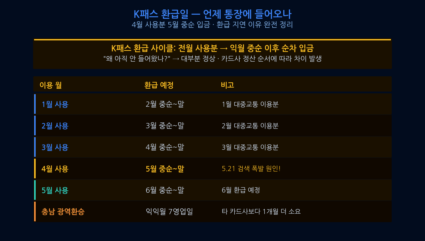 K패스 모두의카드 차이점 비교