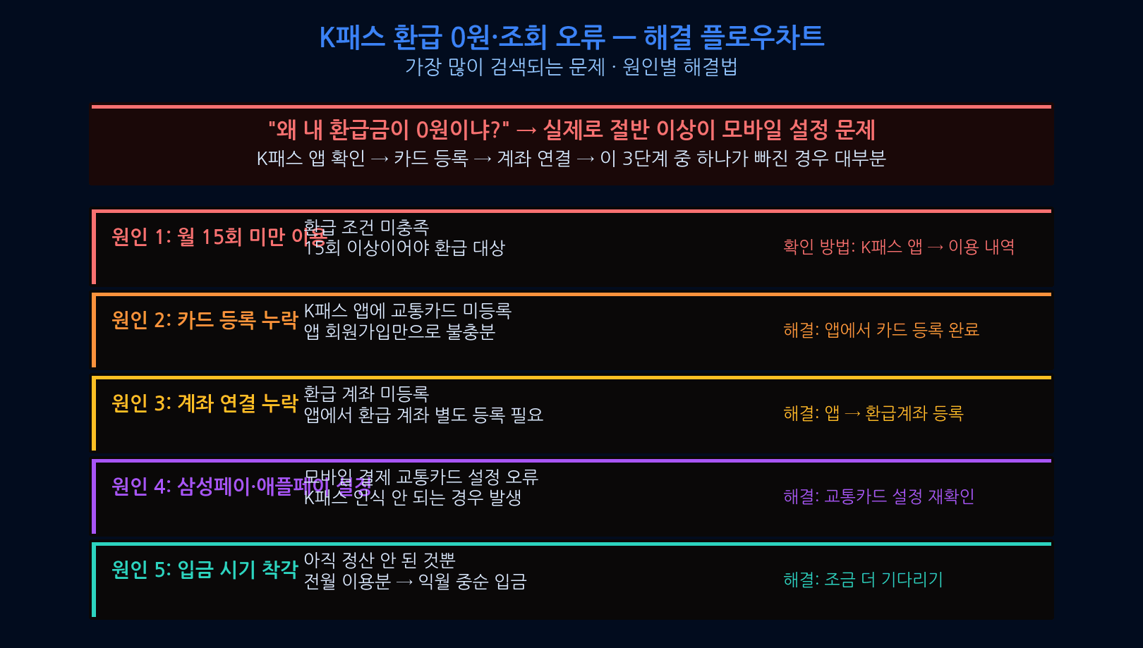 K패스 신청방법 앱 카드사별 가이드