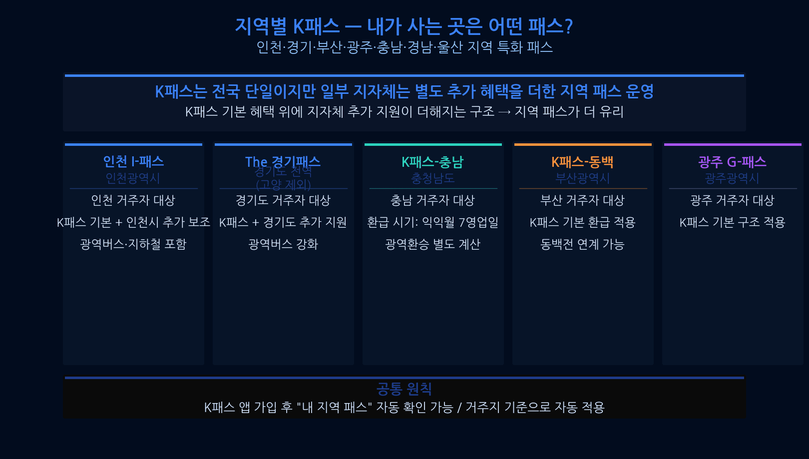K패스 인천 경기 서울 지역별 패스 비교