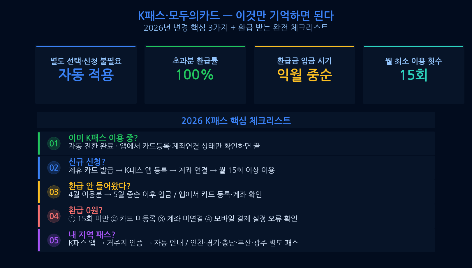 K패스 신청 체크리스트 오늘 할 일