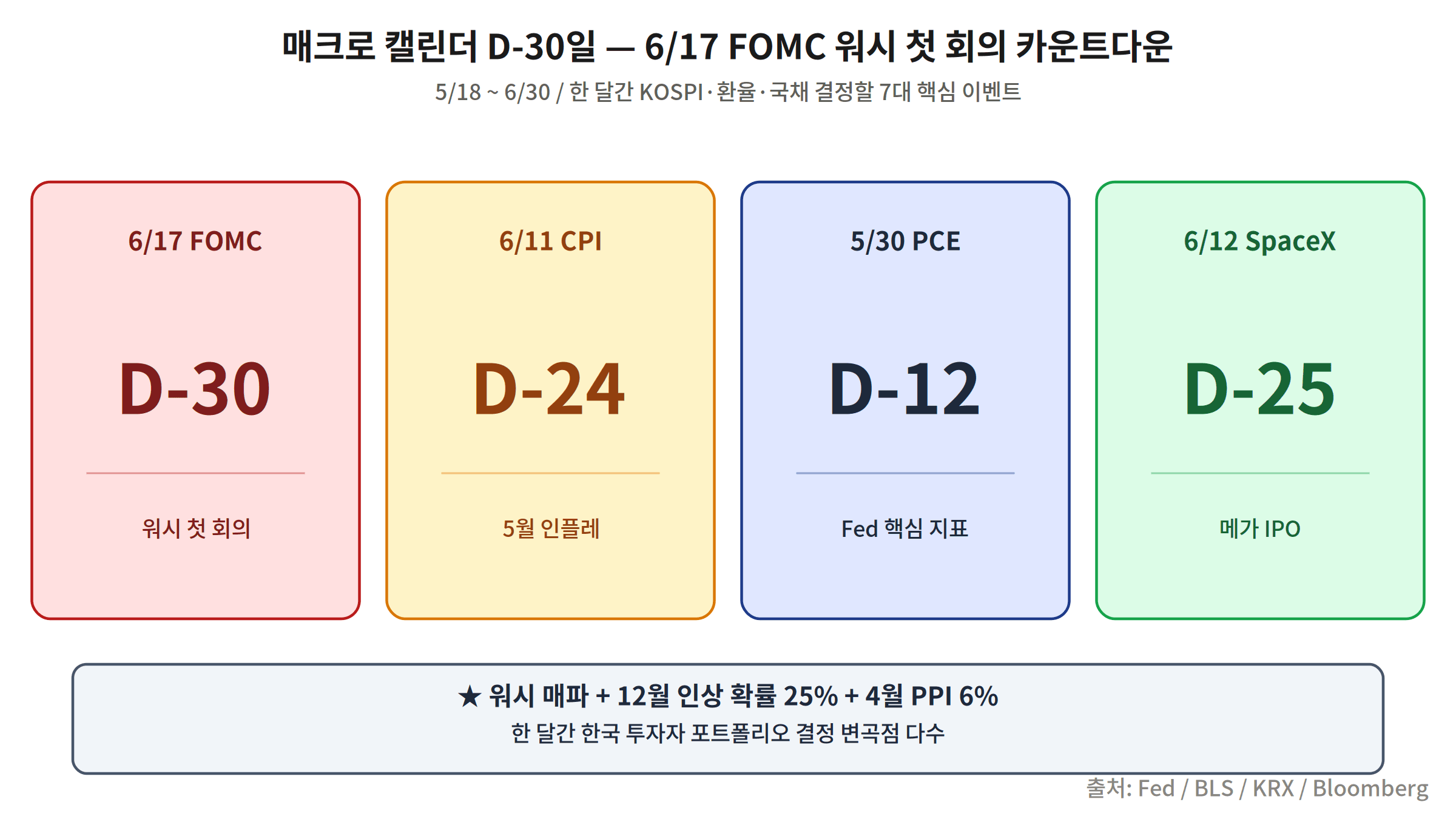 매크로 캘린더 D-30 개요 — 6월 17일 FOMC까지 주요 이벤트 개관