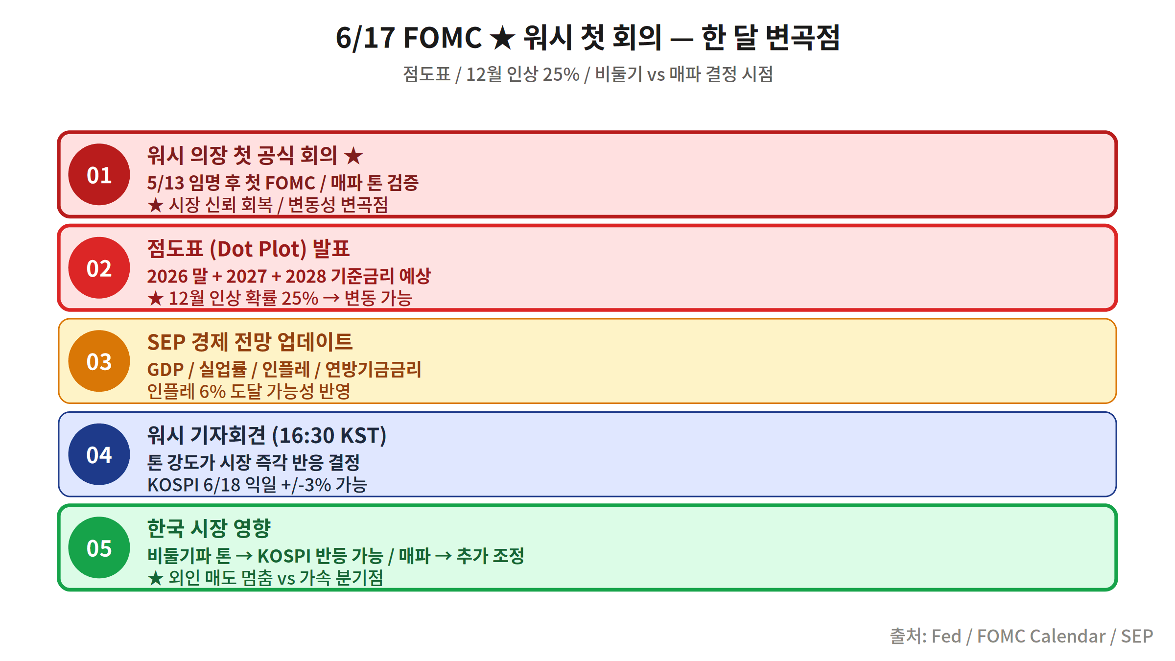 6월 17일 FOMC 워시 첫 회의 금리 결정 시나리오 점도표