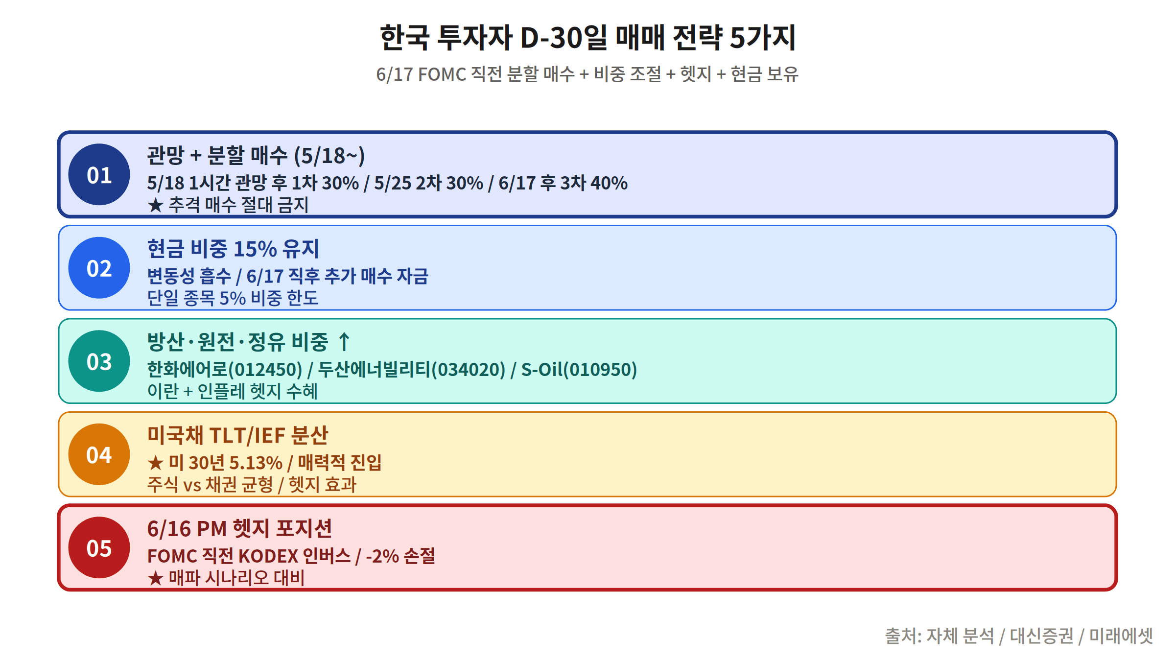 D-30 매매 전략 5가지 — 현금 비중 분할 매수 CPI FOMC 전략