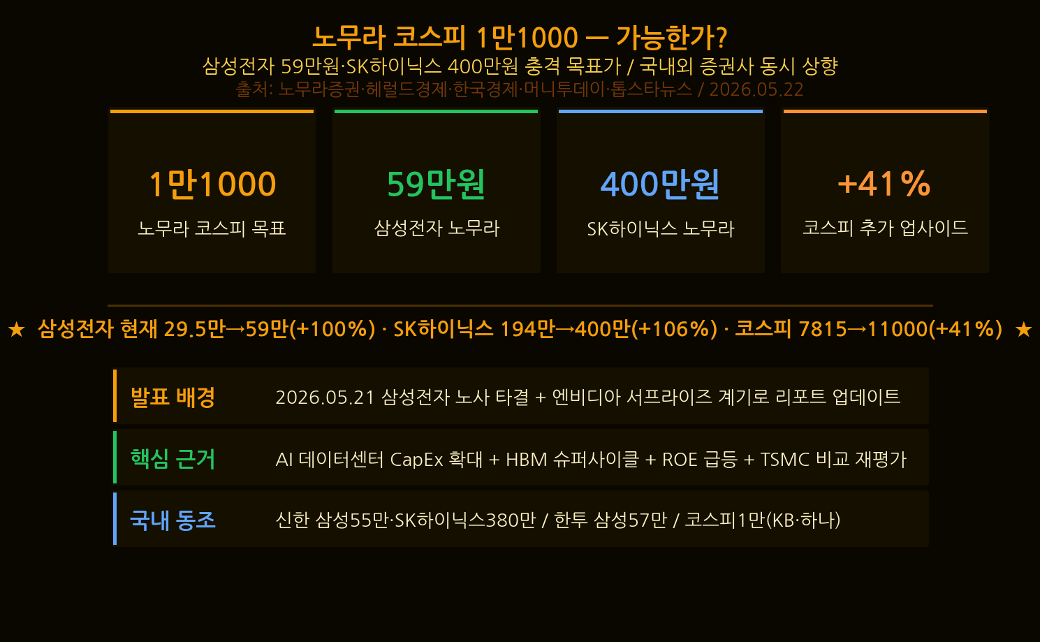 노무라증권 코스피 목표 11000 리포트 핵심