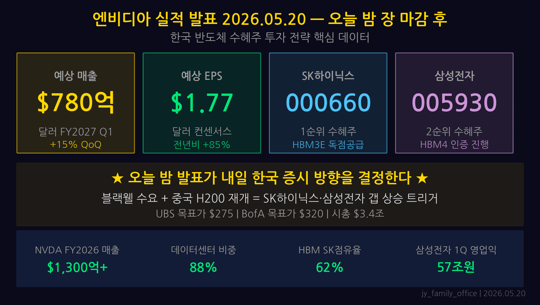 엔비디아 Q1 FY27 컨센서스 핵심 숫자: 매출 $43.5B, EPS $0.93, 데이터센터 $38B, 가이던스 $46B+