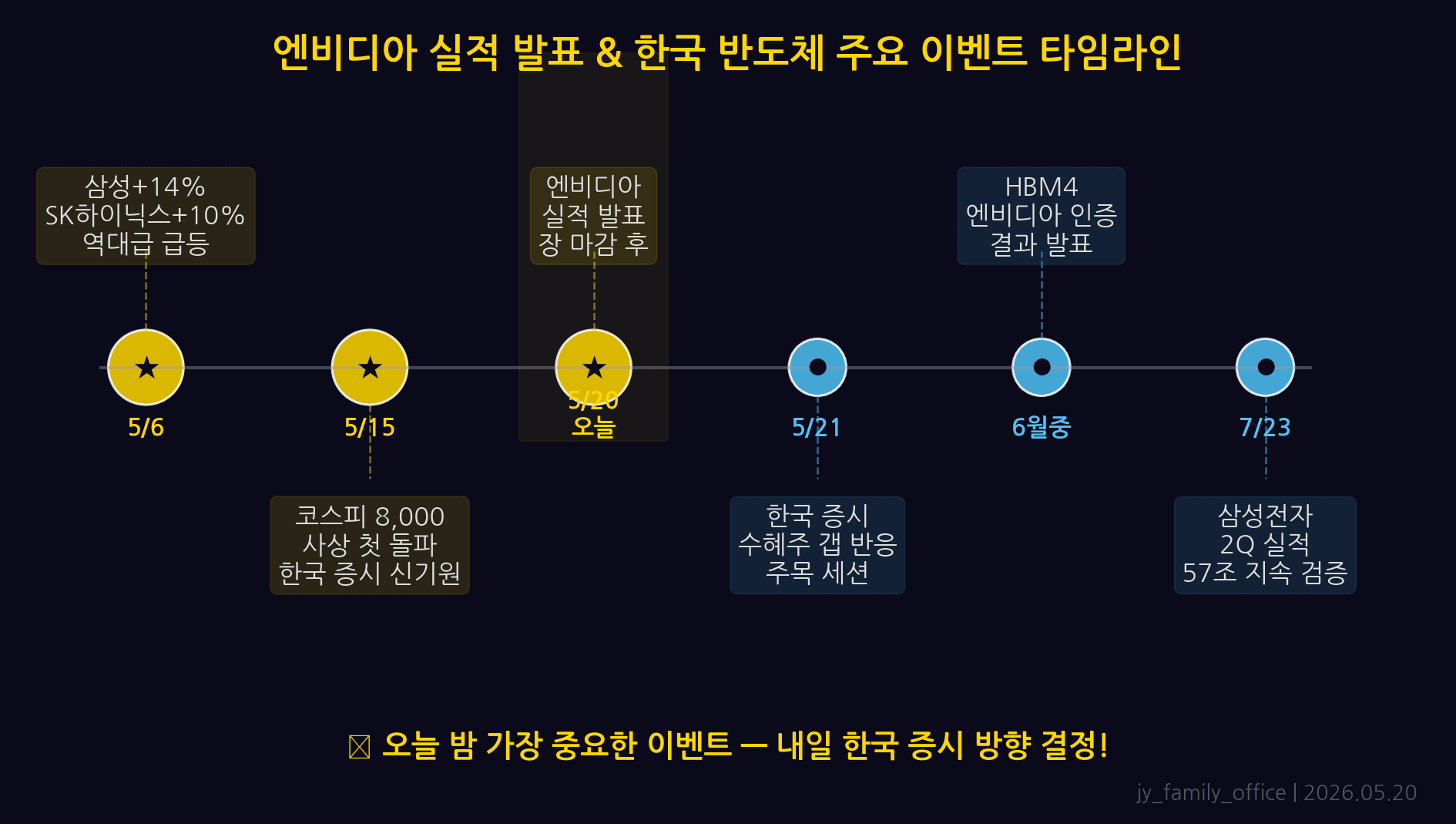 엔비디아 실적발표 3대 체크포인트: 데이터센터 매출 vs $38B, GB300 가이던스, HBM 삼성 전환 언급
