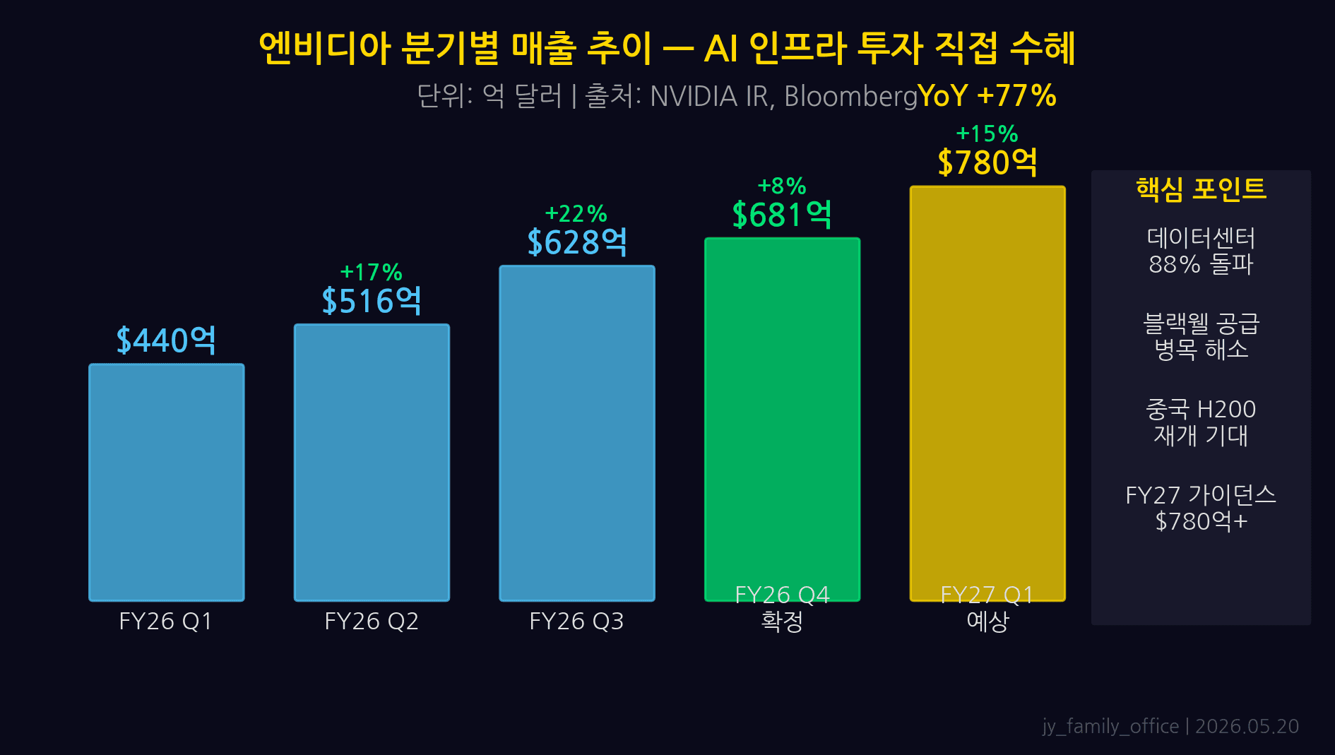 엔비디아 분기별 매출·영업이익 추이 차트: Q1 FY25~Q1 FY27