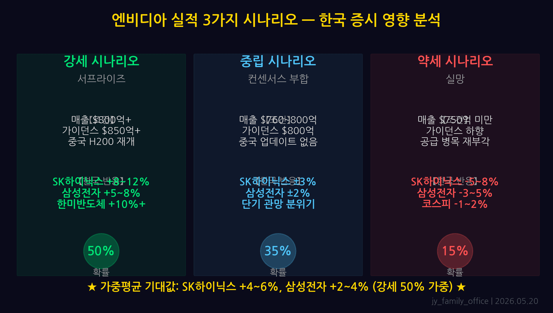엔비디아 실적 시나리오: 서프라이즈($45B+) 40% NVDA +8~12% / 인라인 40% 보합 / 실망($41B-) 20% -8~15%