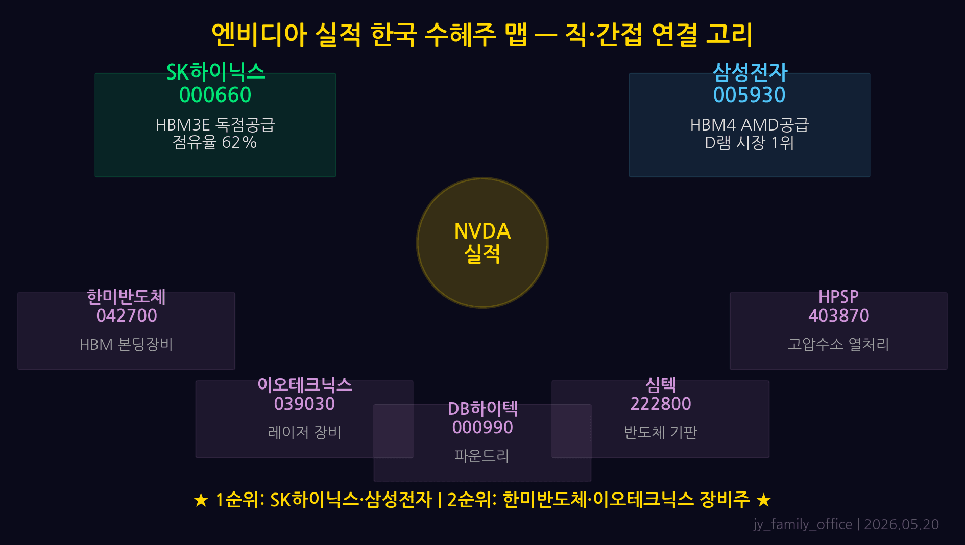 엔비디아 수혜주 지도: SK하이닉스 HBM 직접 수혜, 한미반도체 TC본더, HPSP, 이오테크닉스, 피에스케이
