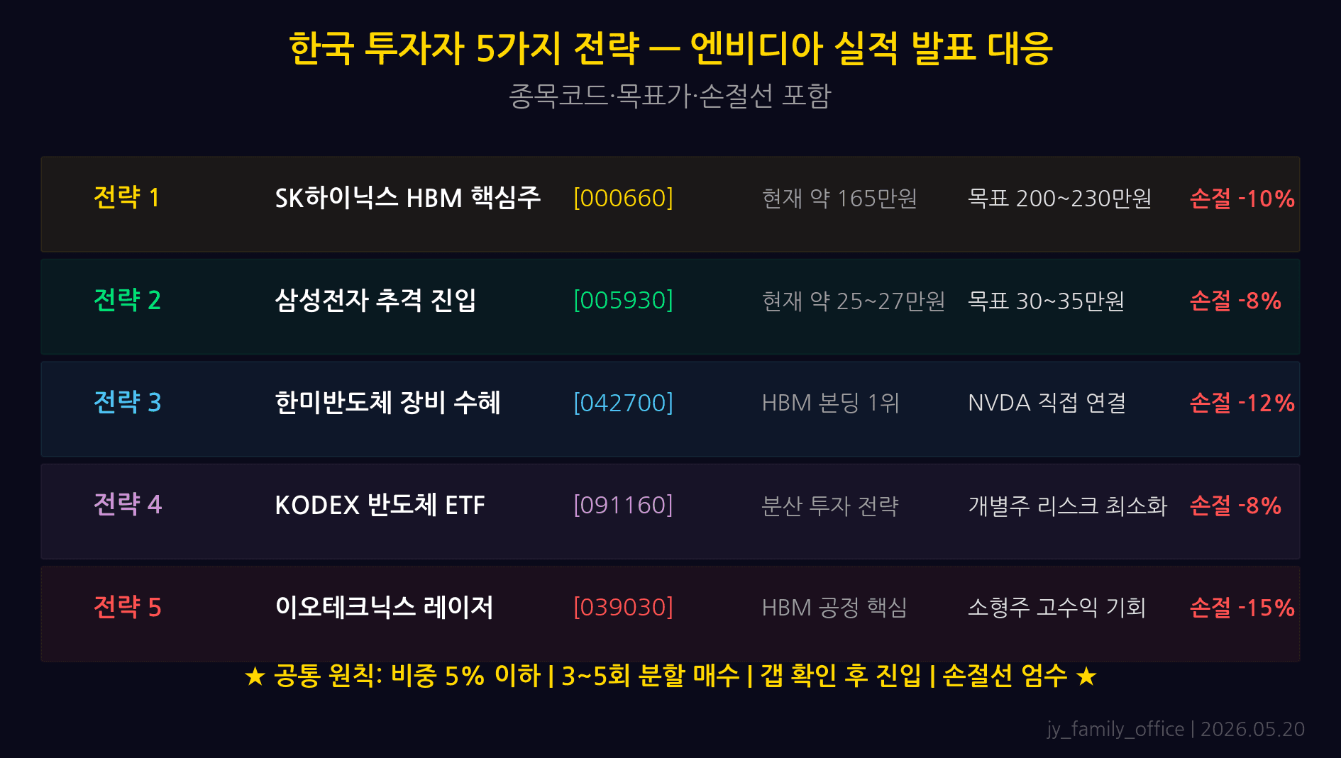 한국 투자자 엔비디아 실적 대응 전략: SK하이닉스 손절선 140만원, 한미반도체 추가매수 조건, NVDA 직접투자 타이밍