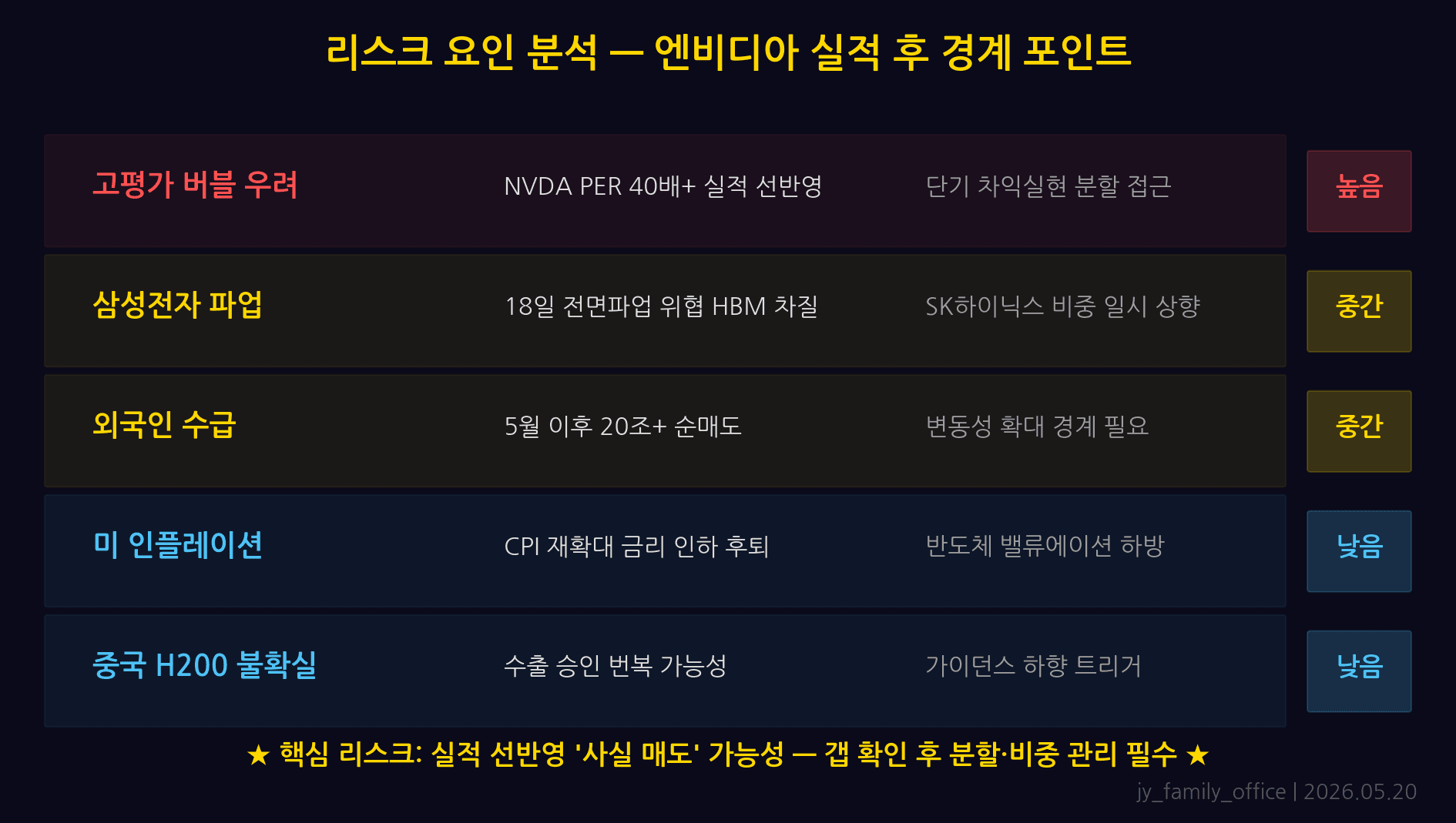엔비디아 실적 리스크: 가이던스 보수적 제시, 중국 수출 규제, HBM 삼성 전환, 환율, 시간외 변동성