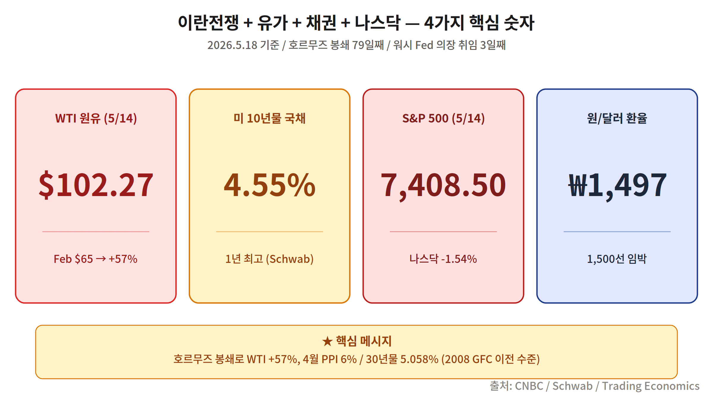 이란전쟁 + 유가 + 채권 + 나스닥 4가지 핵심 숫자