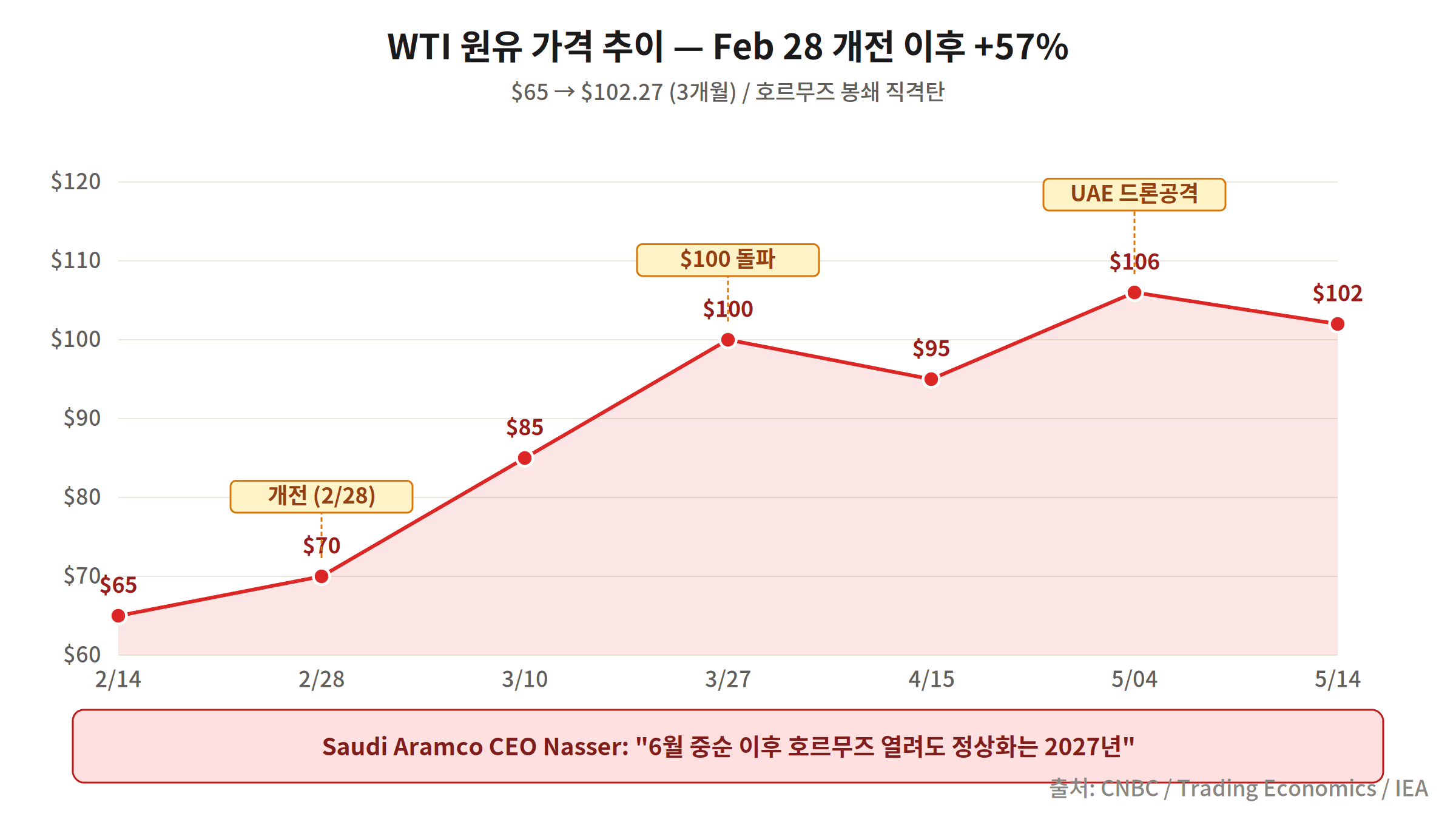 WTI 3개월 추이 차트 Feb 28 개전 이후 +57%