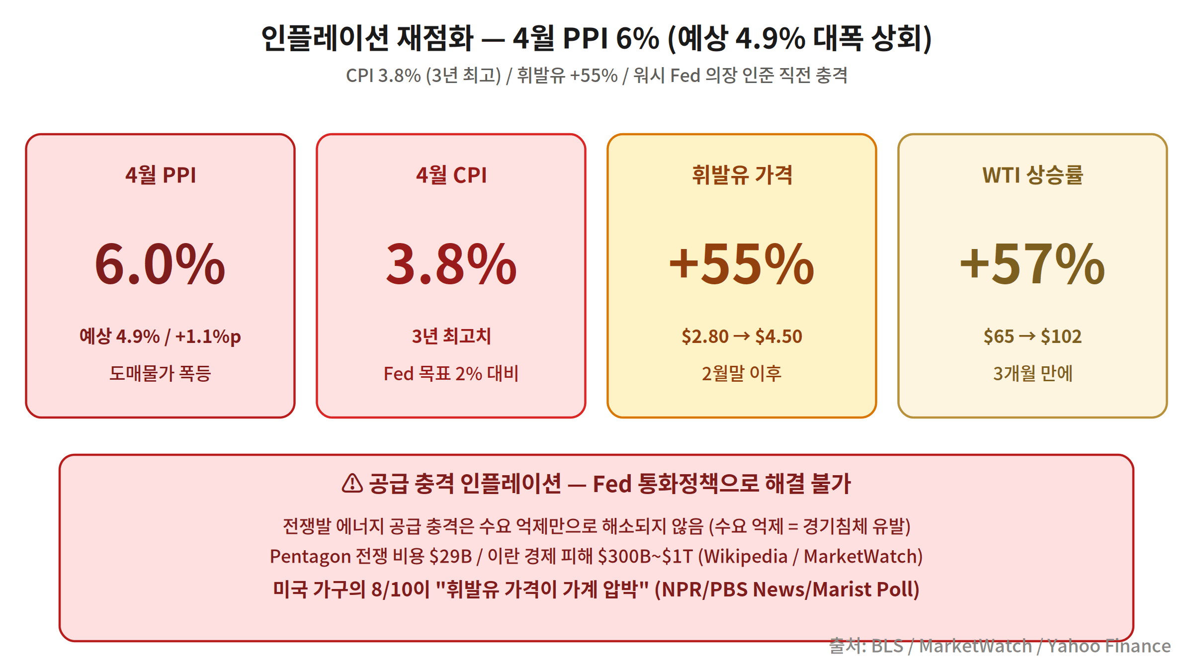 인플레이션 재점화 4월 PPI 6% CPI 3.8%