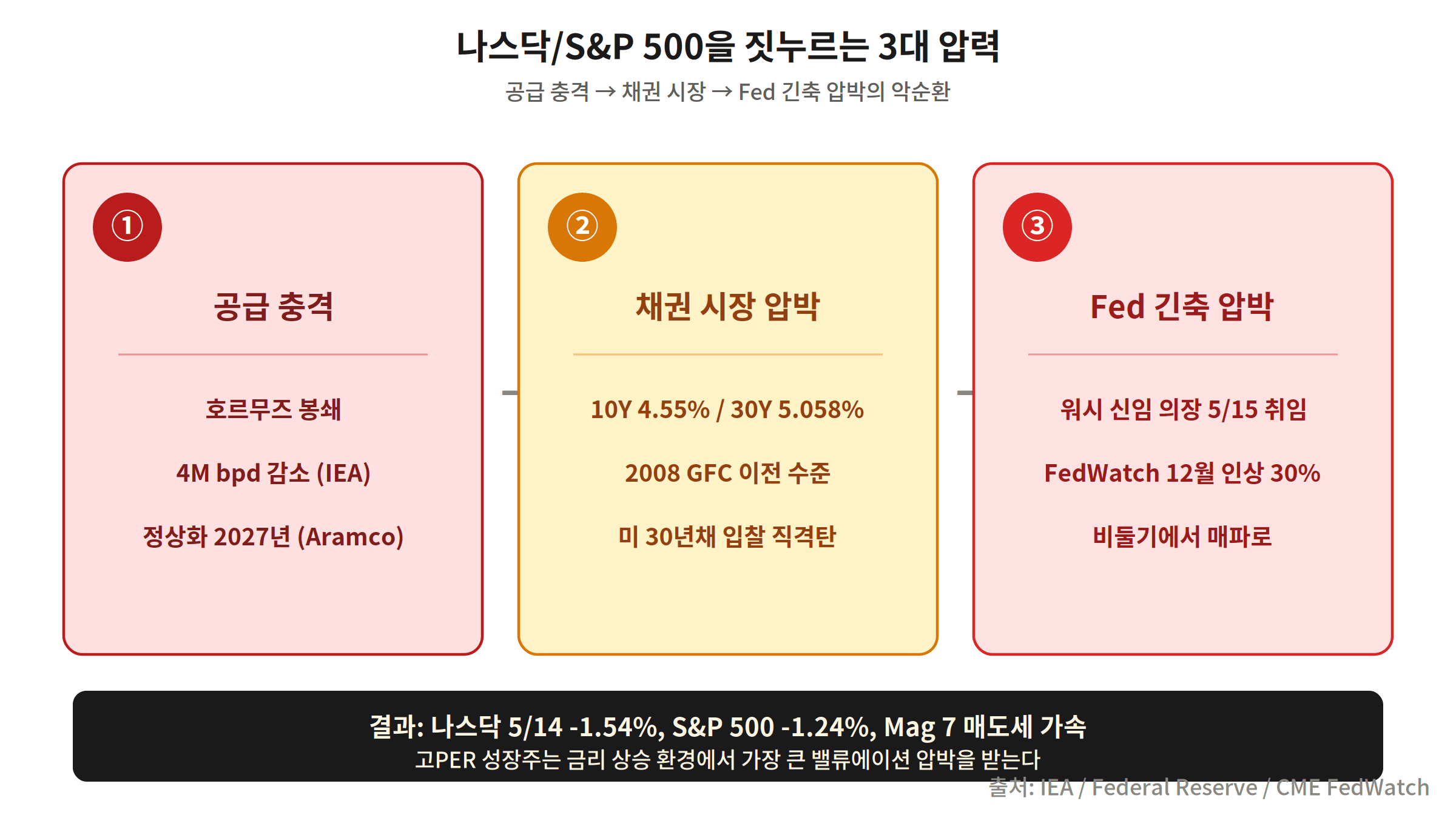 공급충격 채권시장 Fed 긴축 3대 압력