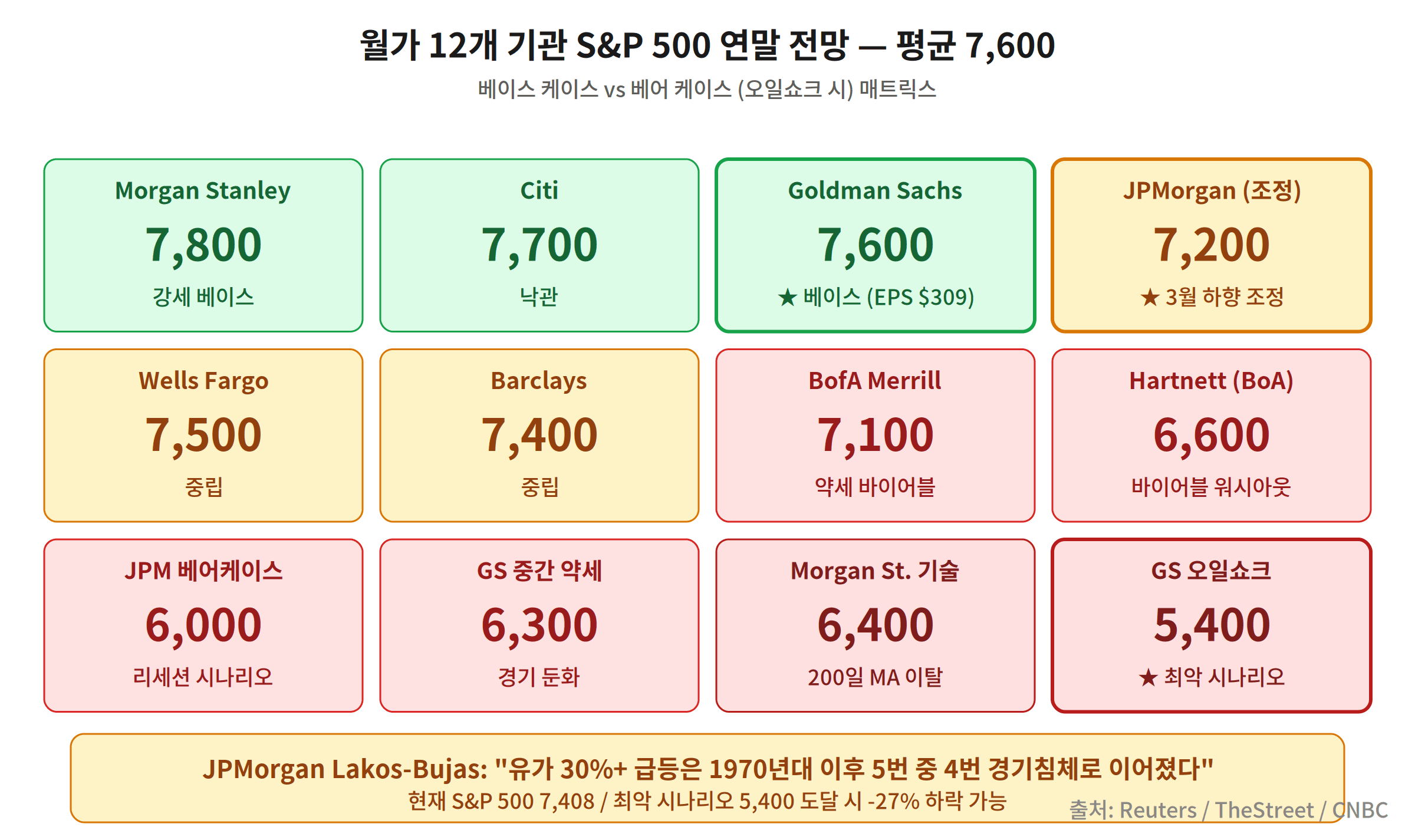 월가 12개 기관 S&P 500 연말 전망 매트릭스