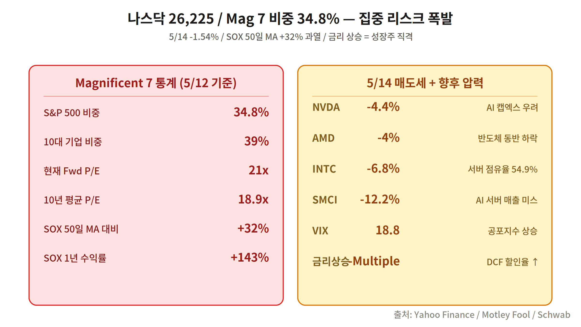 나스닥 S&P 500 Mag 7 비중 34.8% 집중 리스크