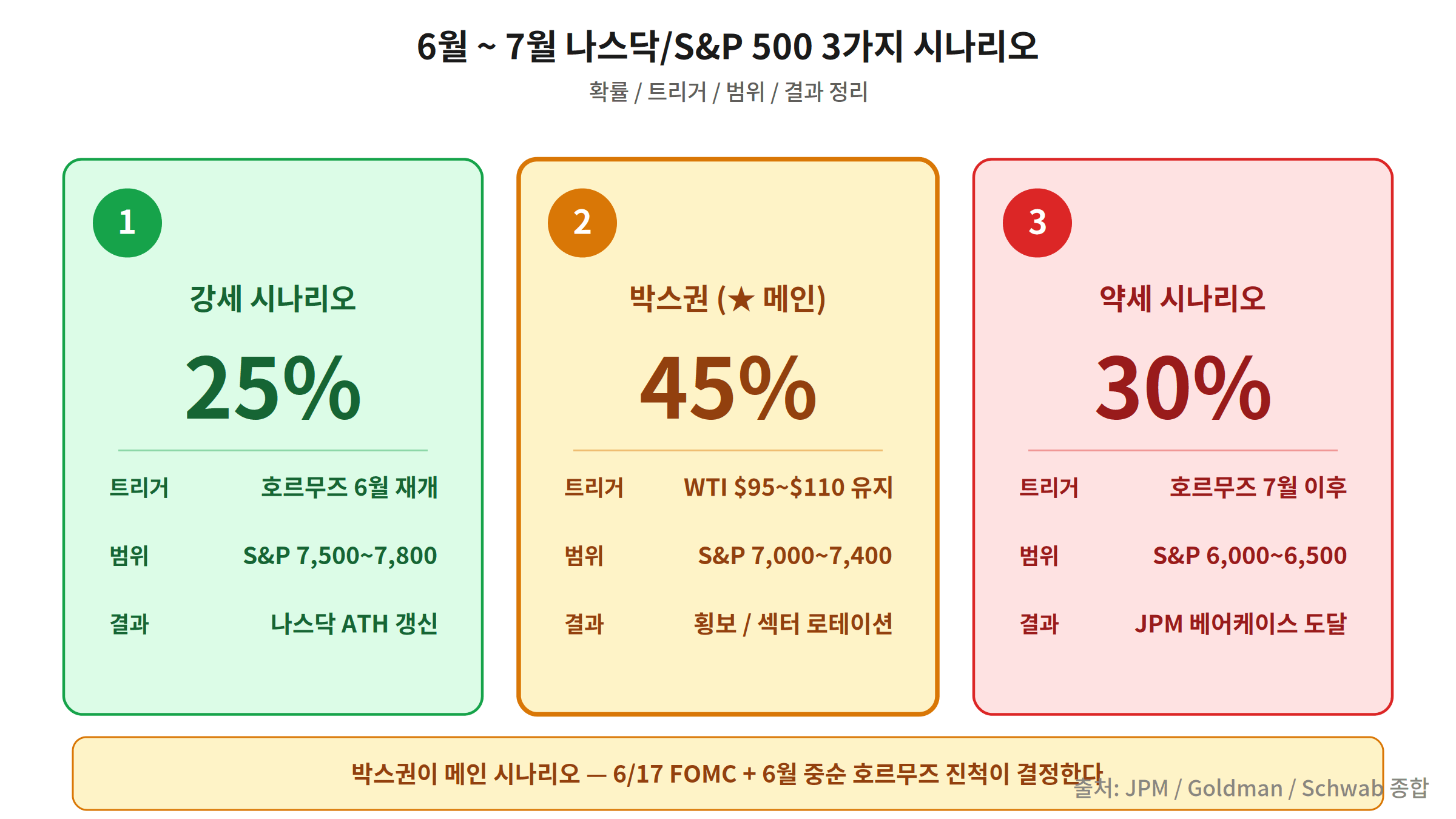 3가지 시나리오 강세 25% 박스권 45% 약세 30%