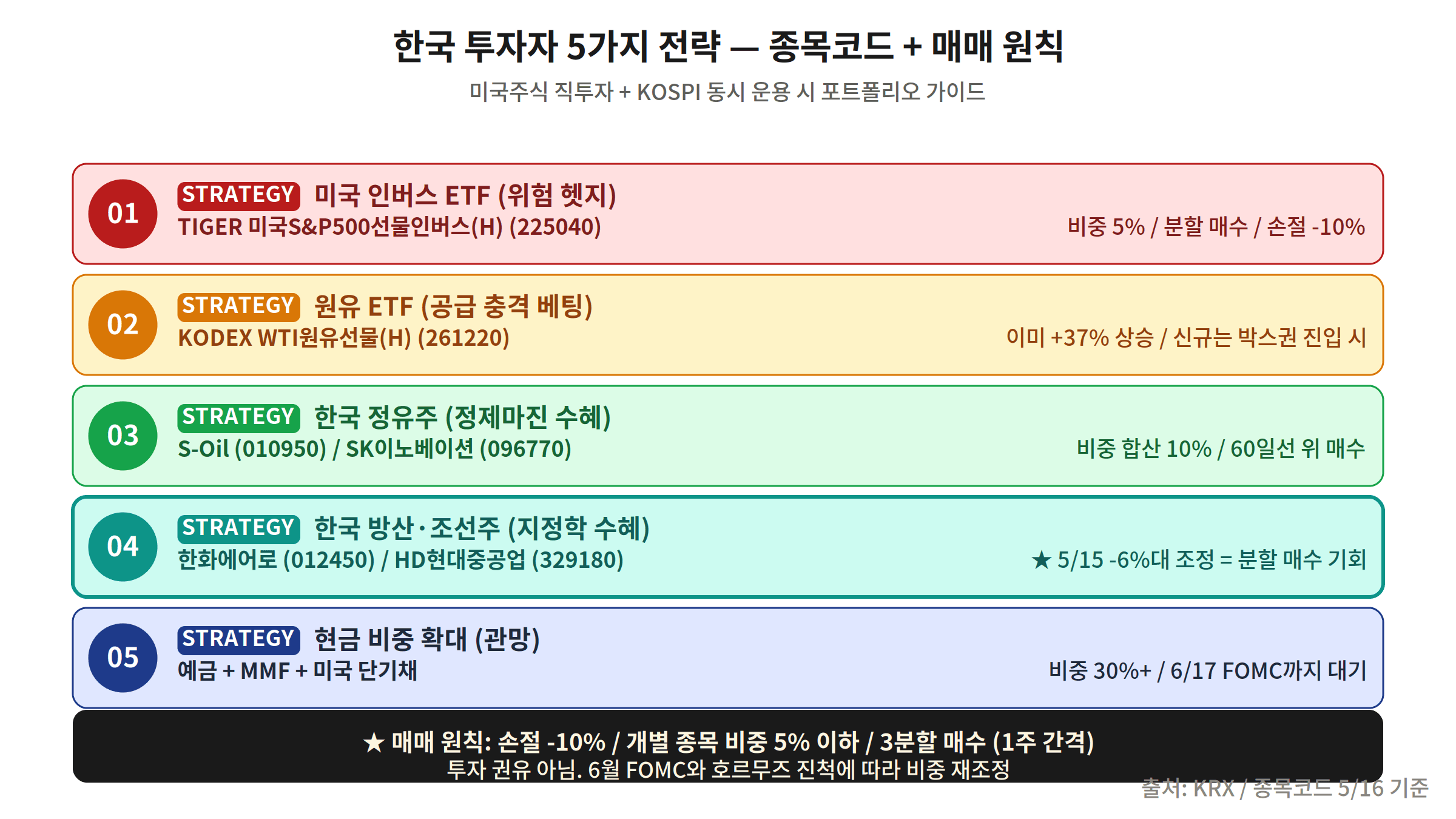 한국 투자자 5가지 전략 종목코드 매매 원칙