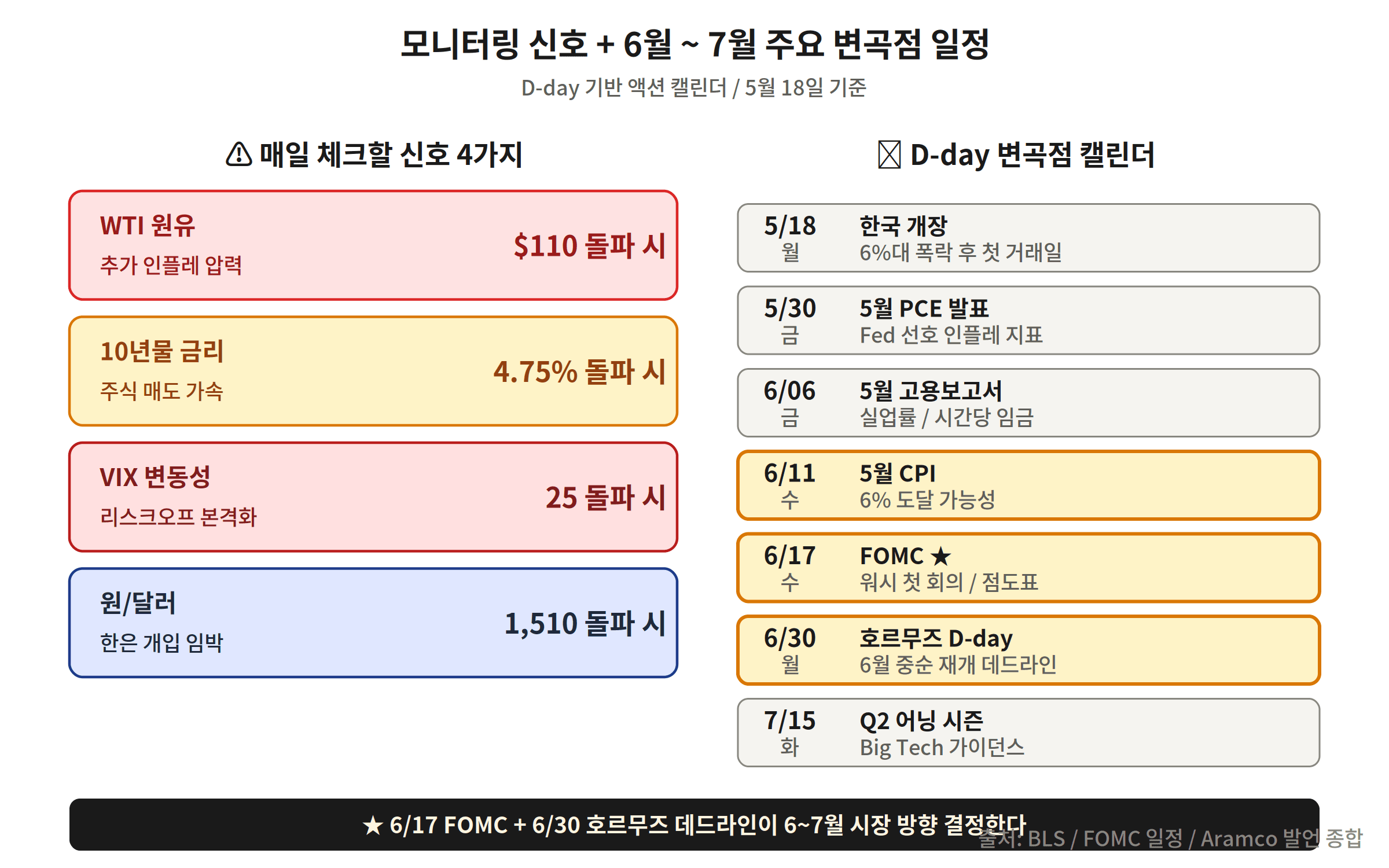 모니터링 신호 + 6월 7월 주요 변곡점 일정