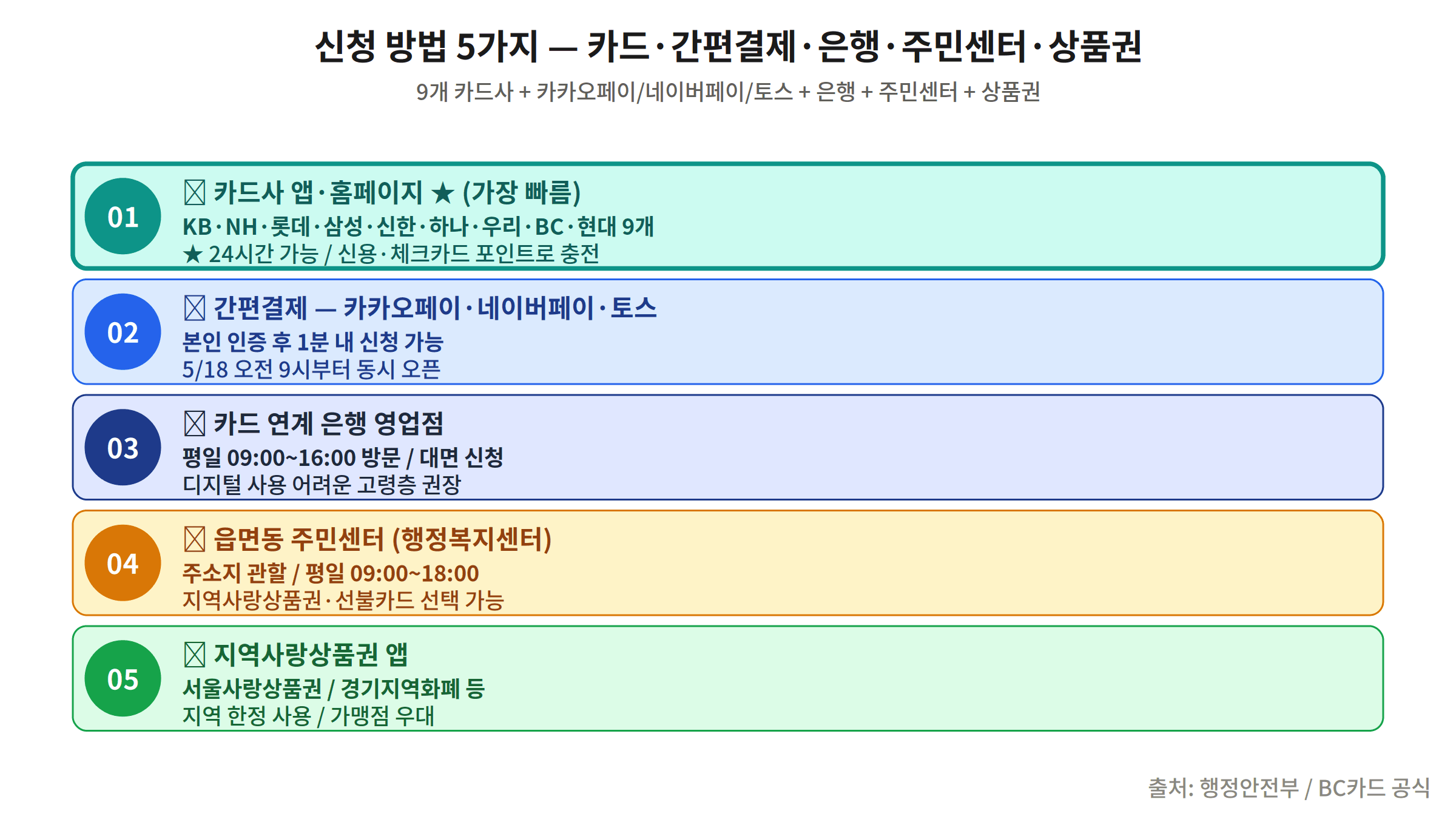 High oil price relief fund 5 application methods card app Kakao Pay Toss bank community center