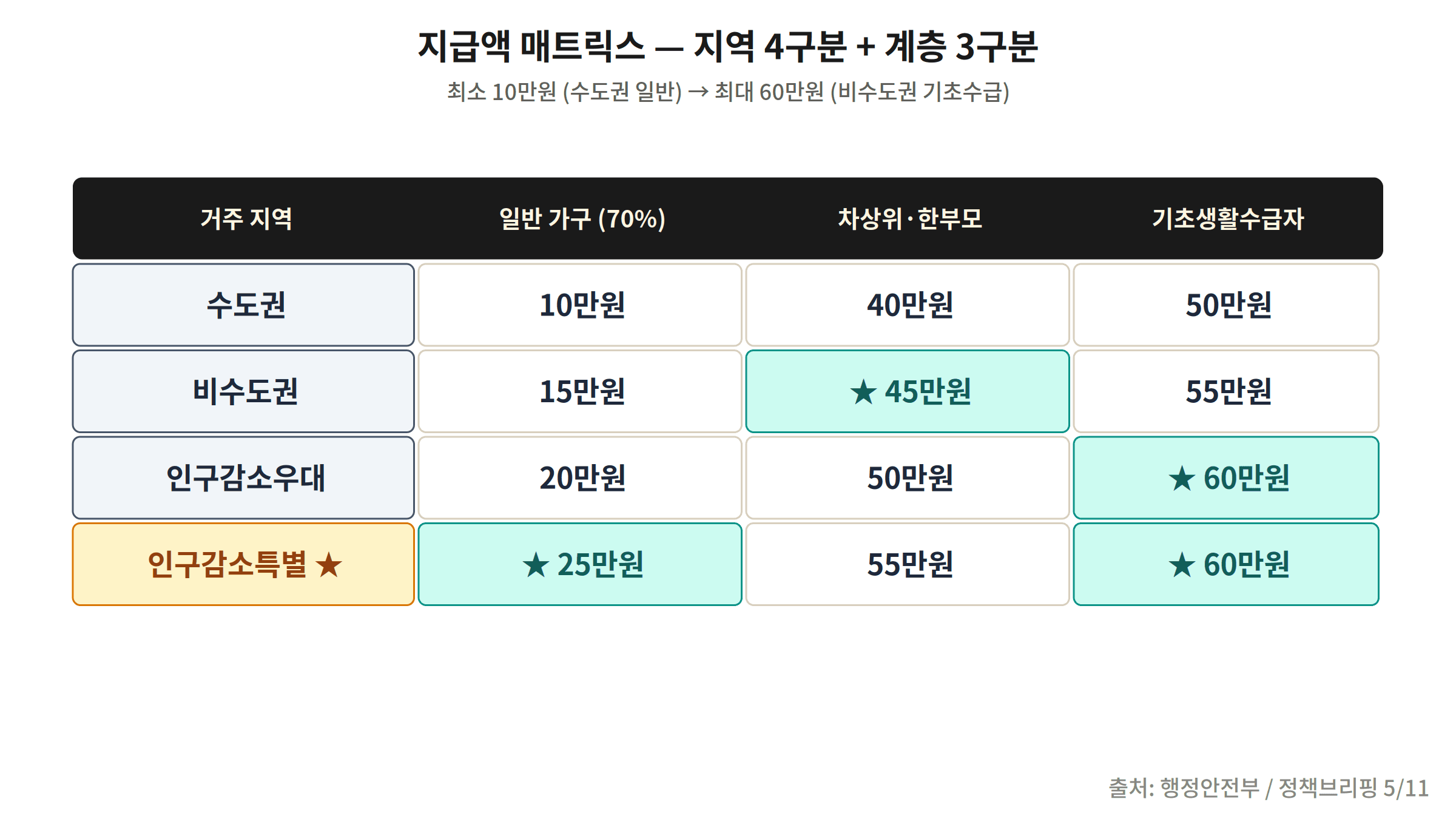 High oil price relief fund payment matrix region income tier 100000-600000 KRW