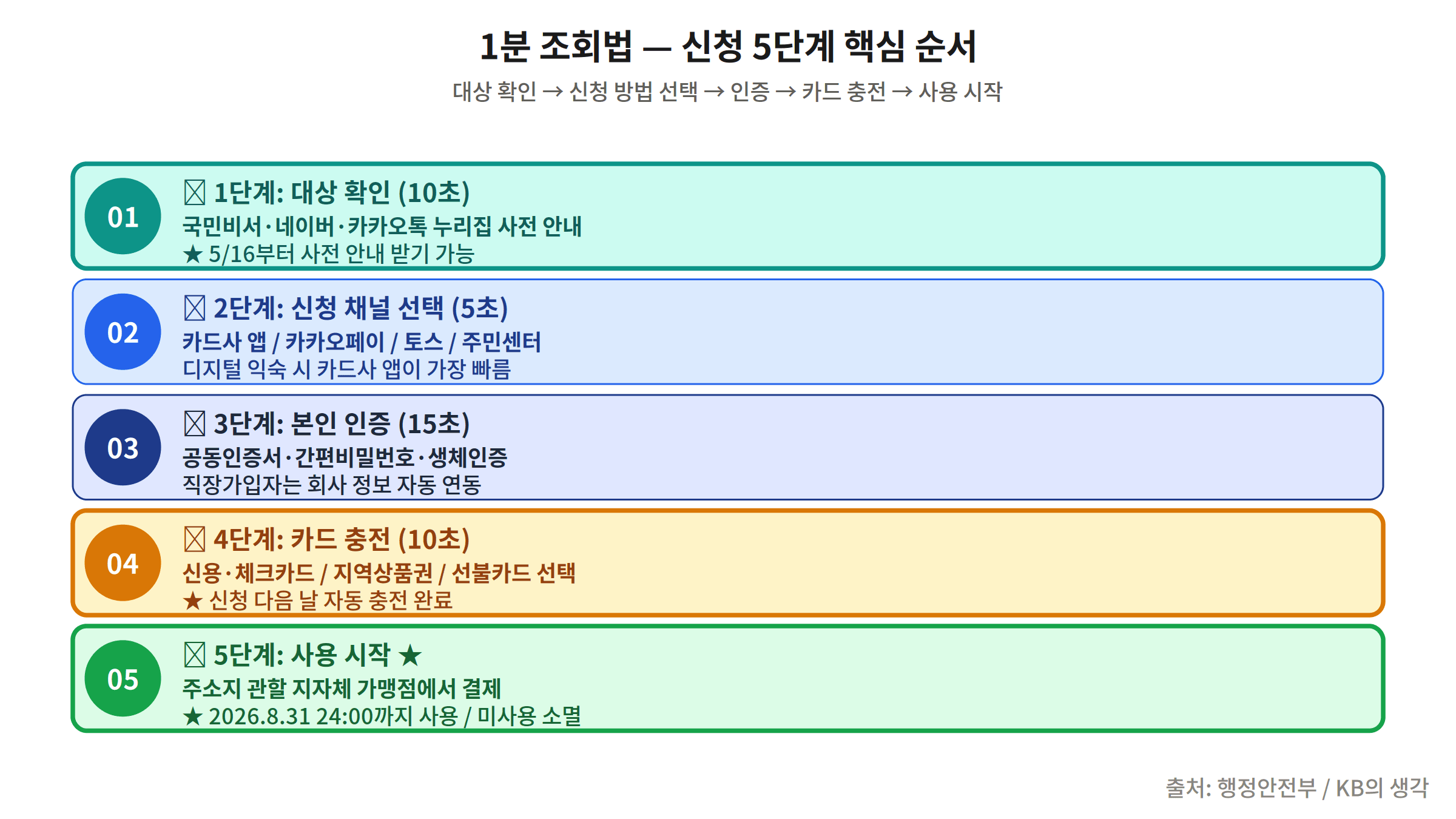 High oil price relief fund 1-minute eligibility check 5-step application Kakao Pay Toss