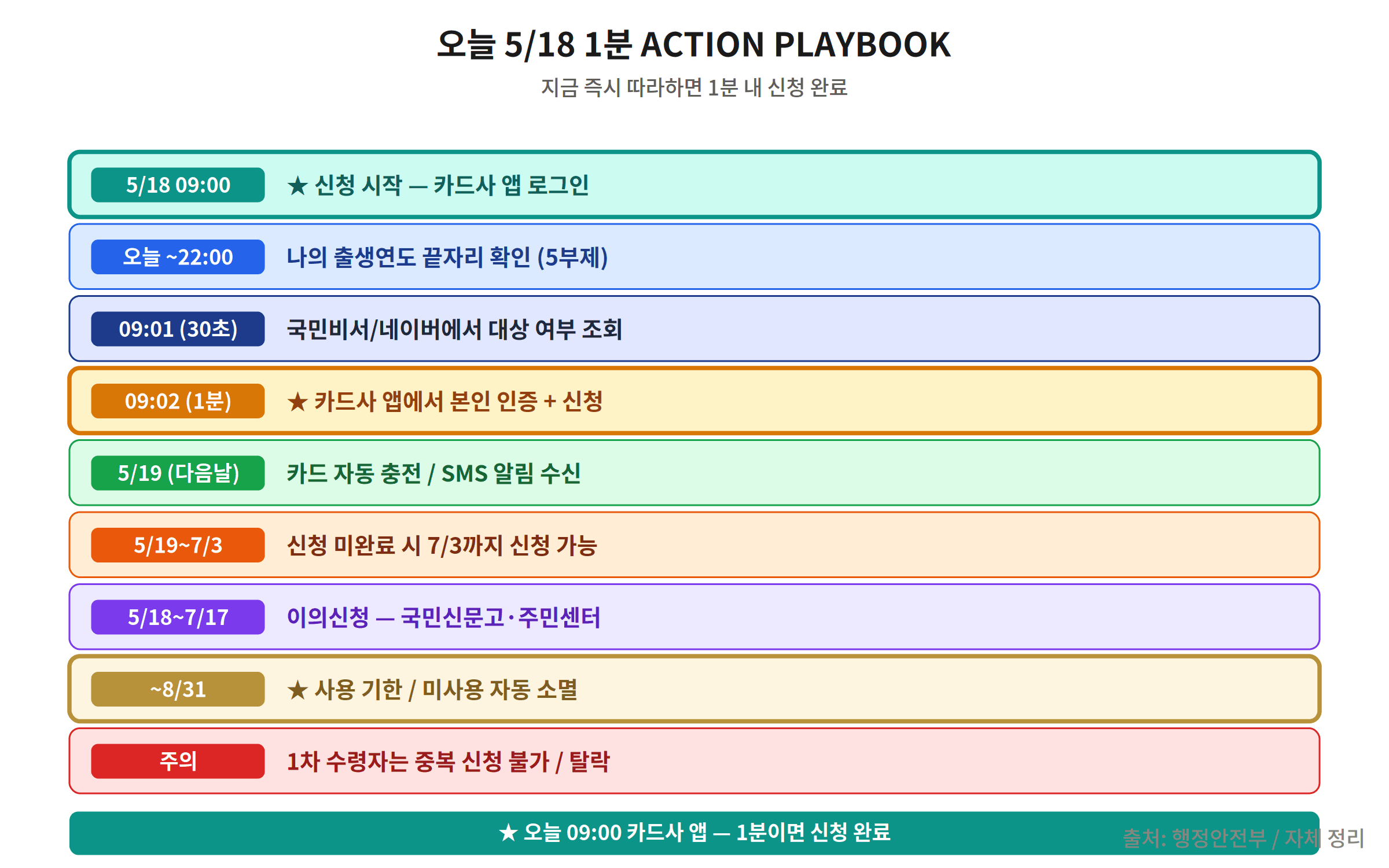 High oil price relief fund May 19 application action playbook birth year last digit