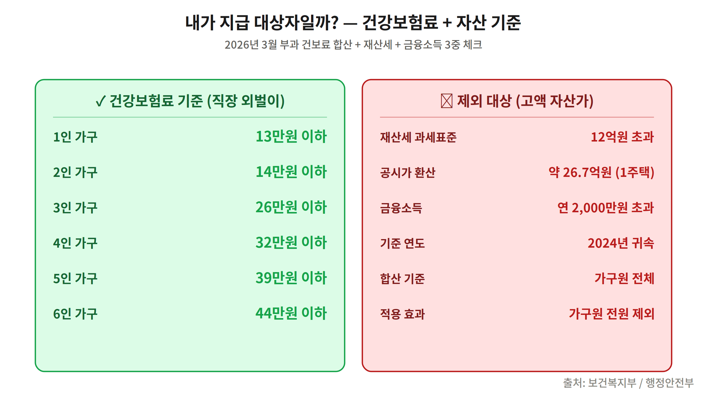 대상 vs 제외 기준 건보료 재산세 금융소득