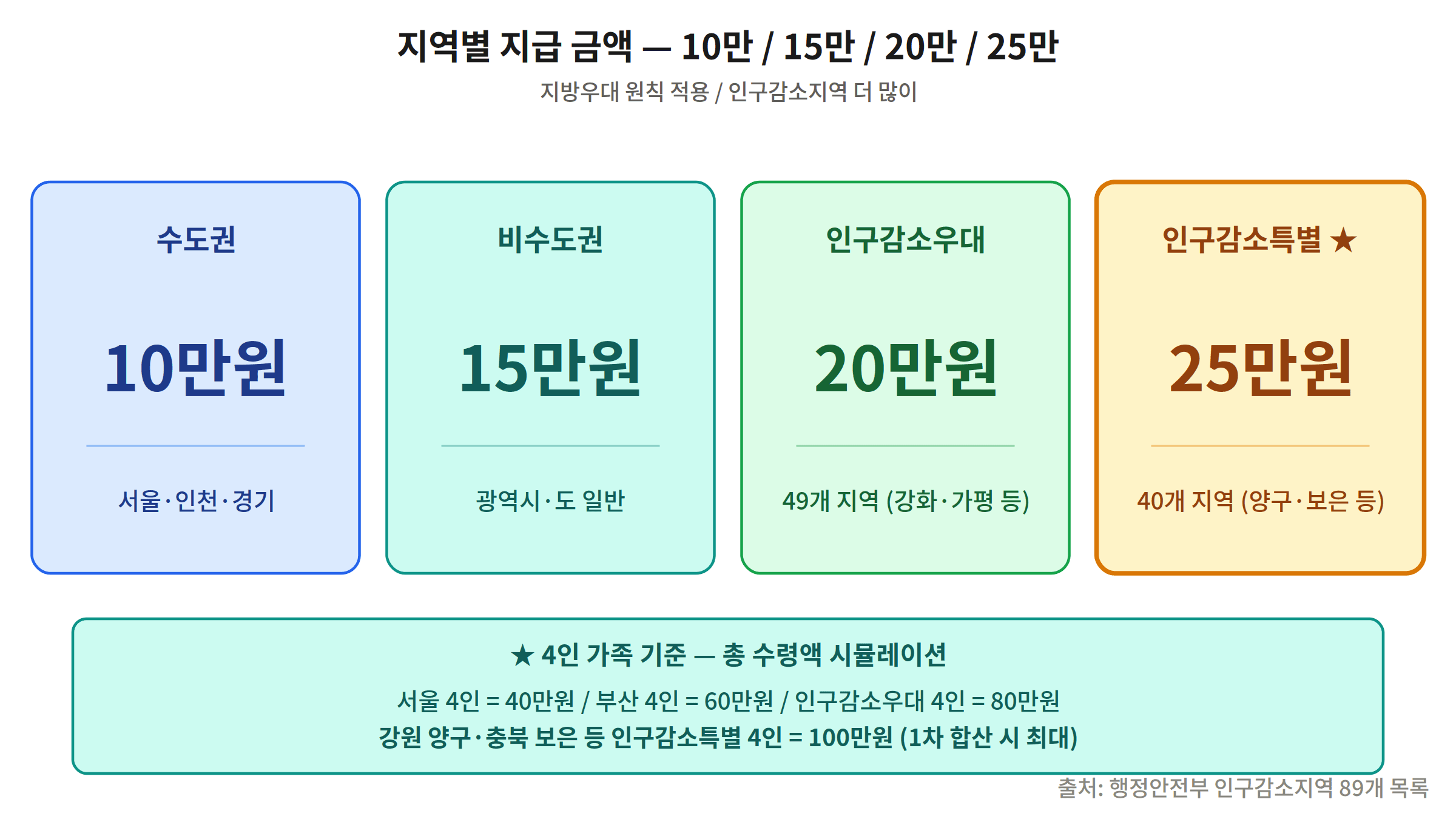 지역별 지급 금액 4단계 차등