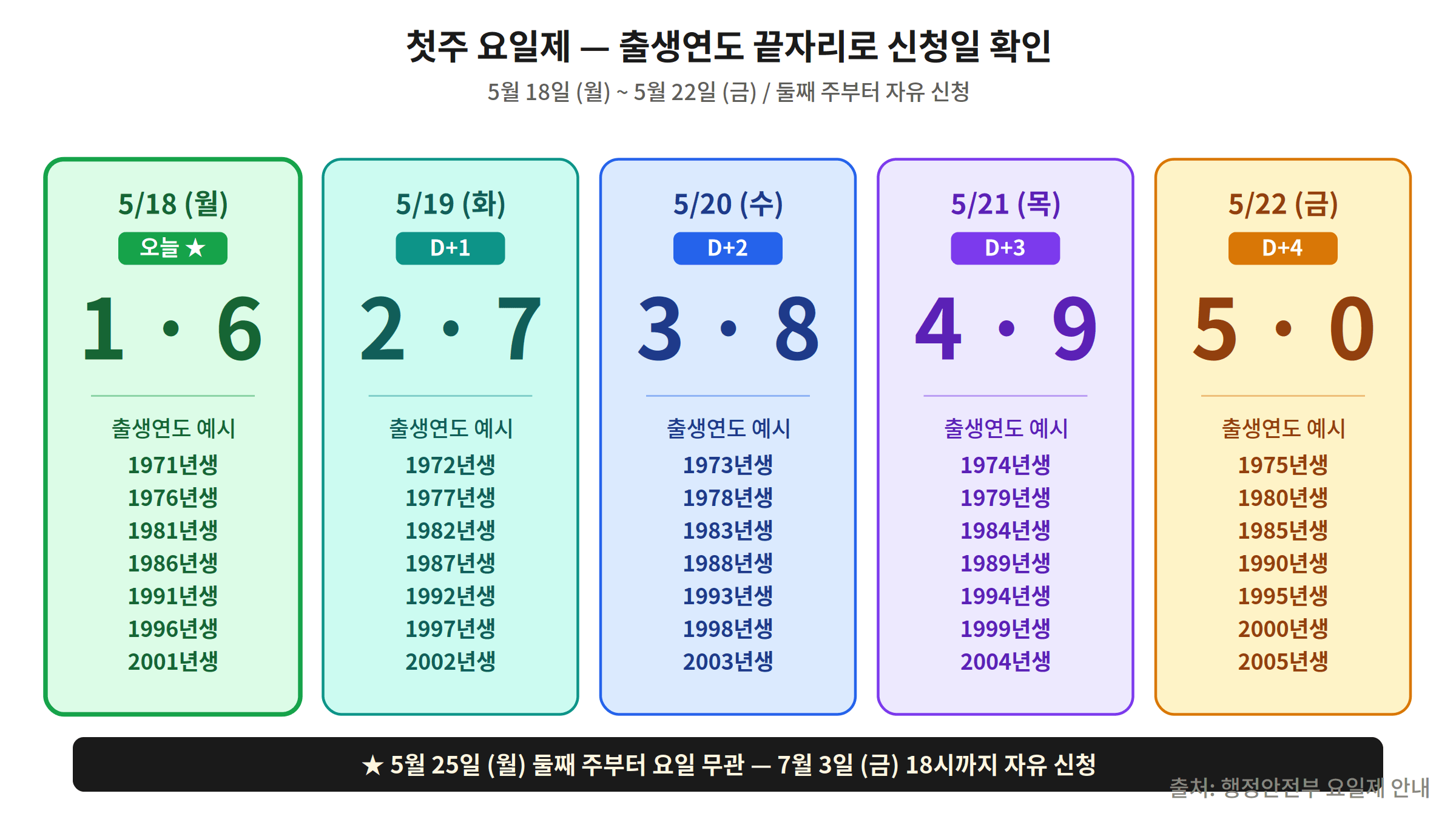 첫주 요일제 출생연도 끝자리