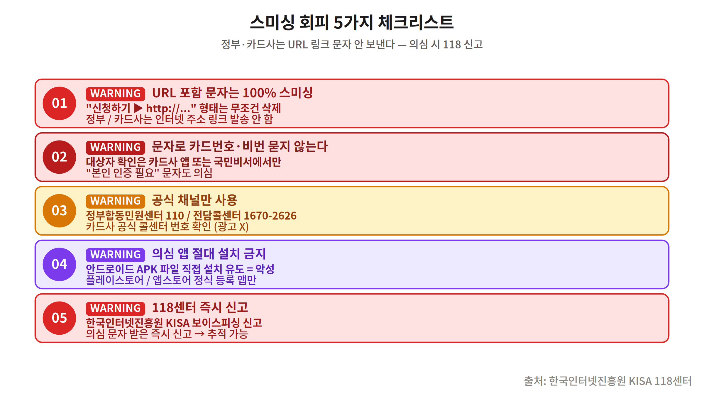 스미싱 회피 5가지 체크리스트