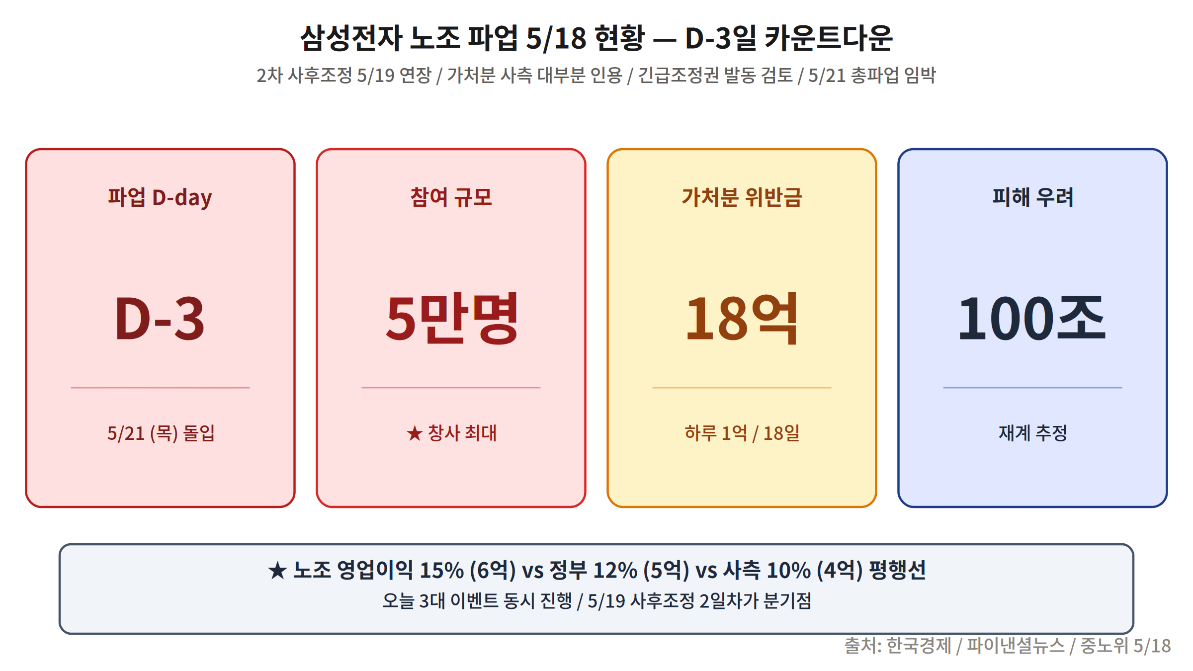 삼성전자 노조 파업 5/18 현황 가처분 사후조정 긴급조정권