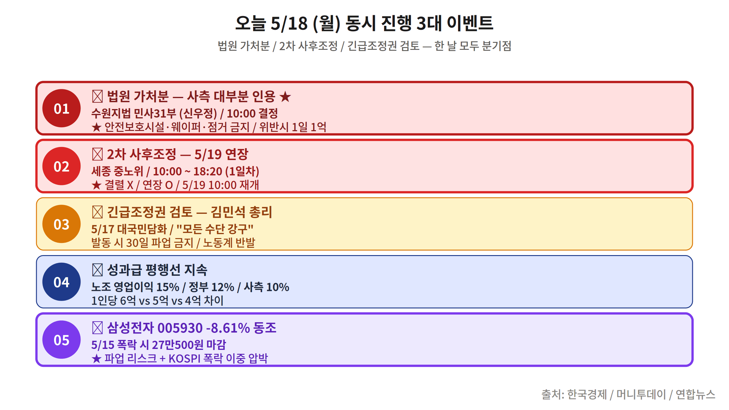삼성전자 노조 파업 5/18 가처분 사후조정 긴급조정권 3대 이벤트