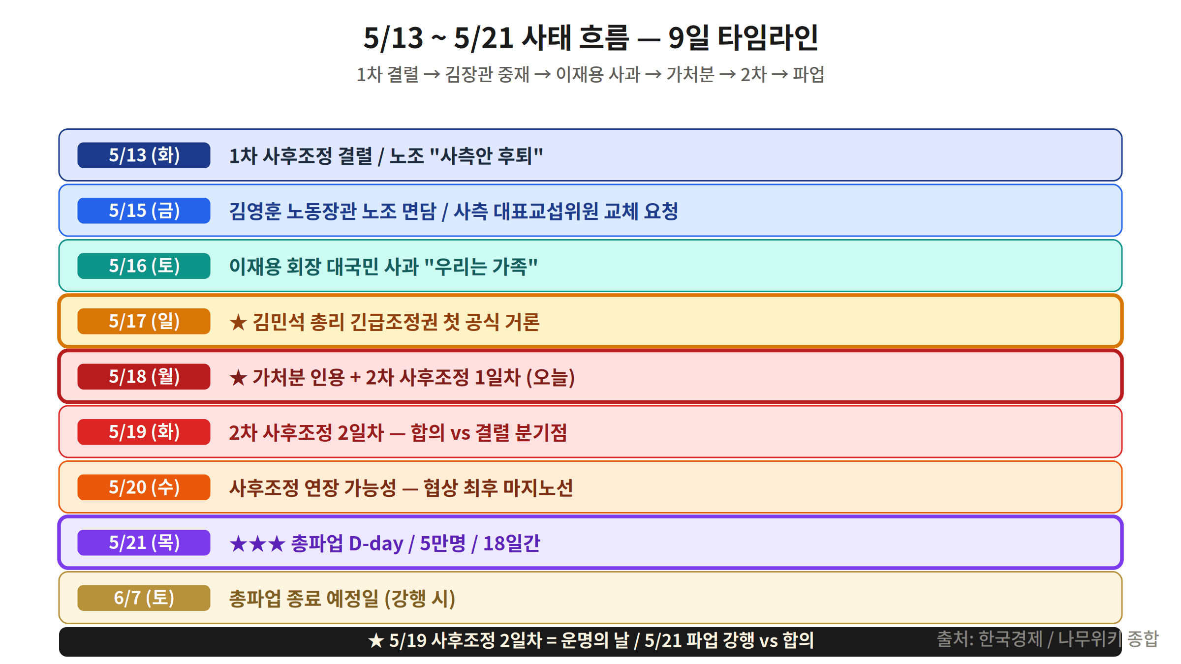 삼성전자 노조 파업 타임라인 5/13 결렬 5/19 사후조정 5/21 총파업