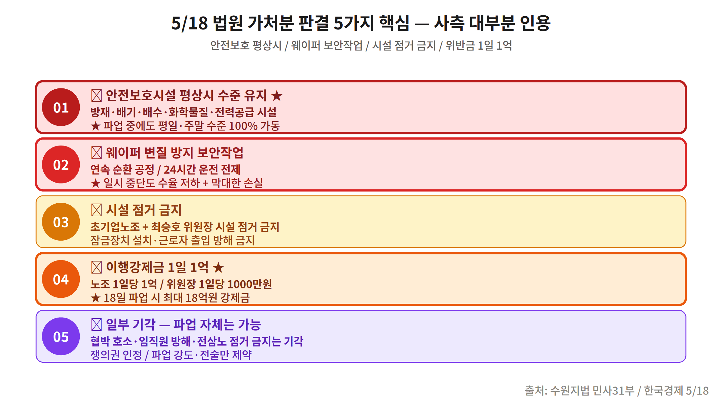 삼성전자 파업 가처분 판결 생산라인 접근 제한 집회 금지
