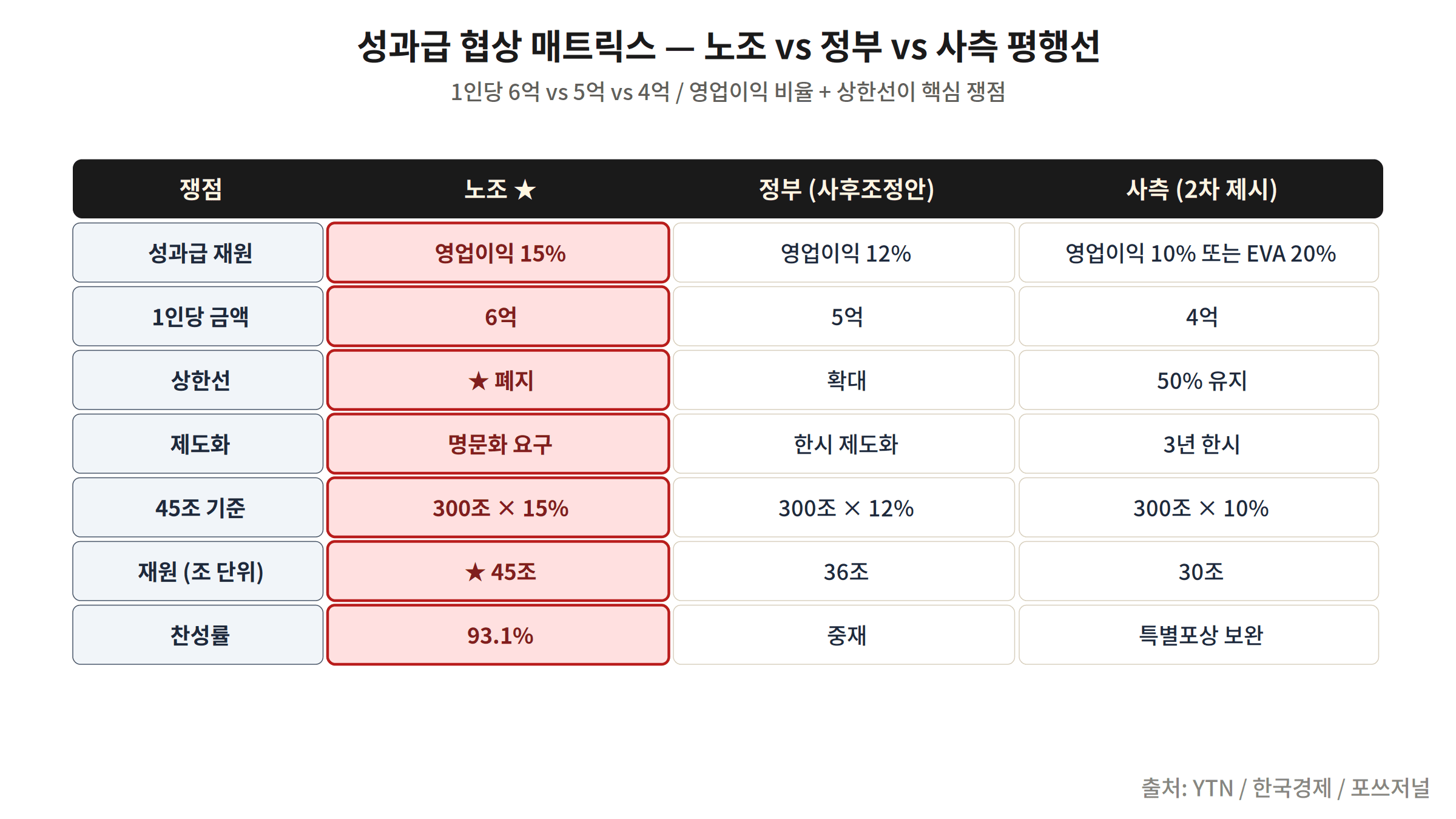 삼성전자 성과급 협상 노조 사측 입장 매트릭스