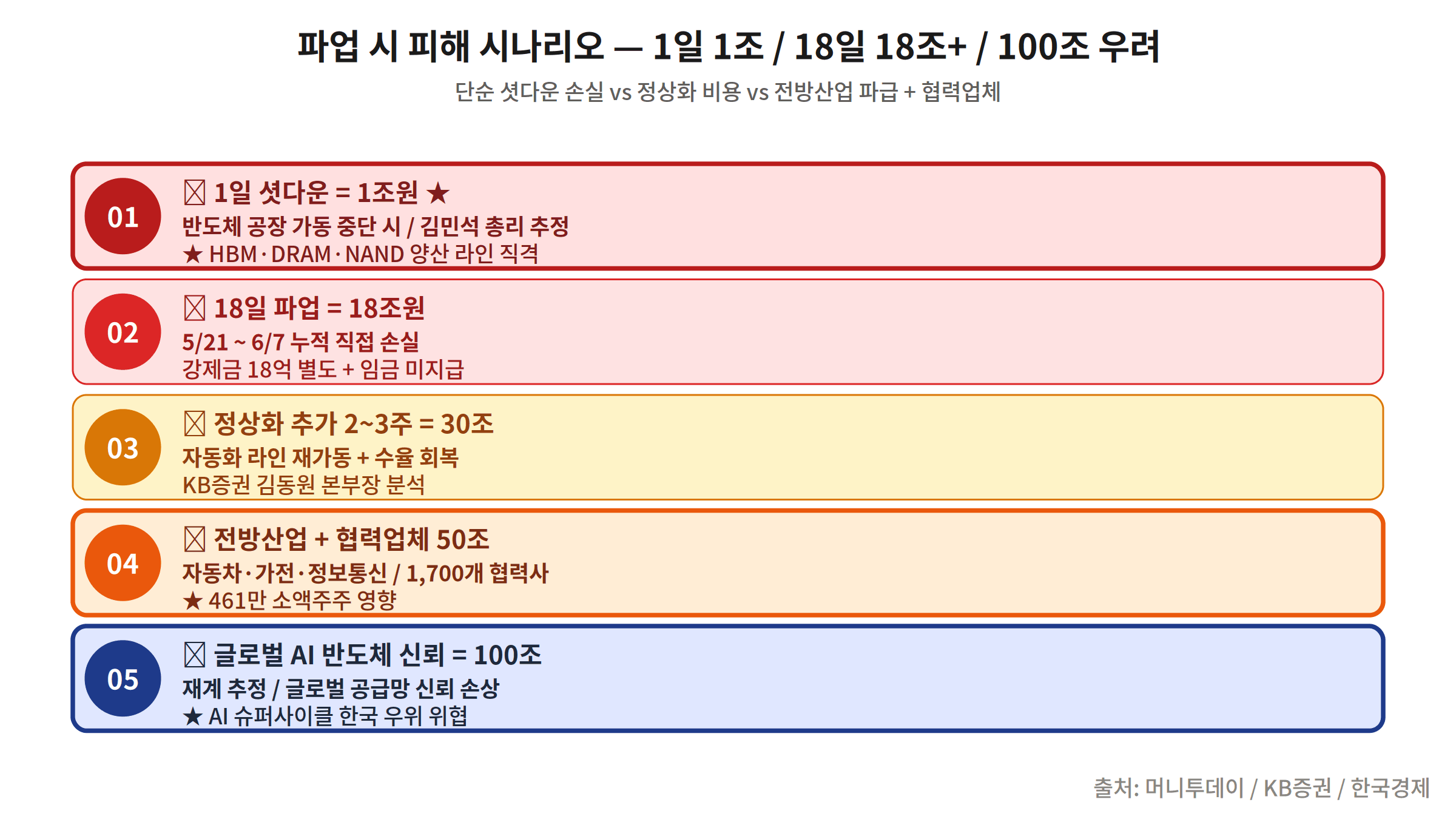 삼성전자 파업 피해 시나리오 1일 1조 HBM DDR5 공급망