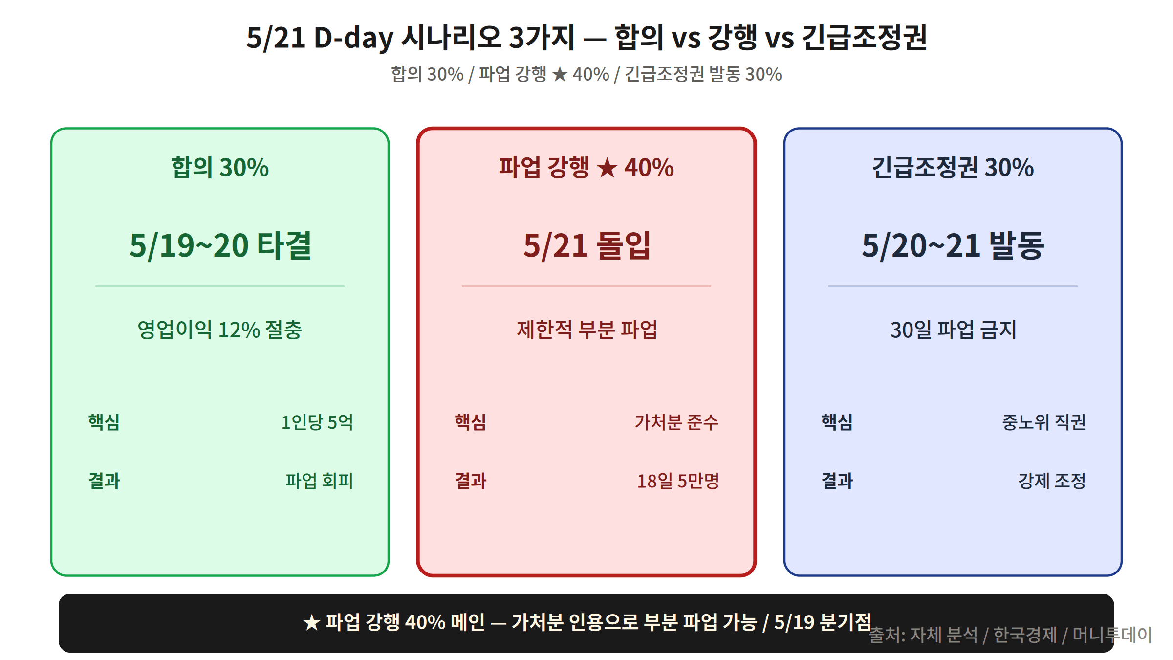 삼성전자 파업 5/21 시나리오 합의 파업 강행 긴급조정권