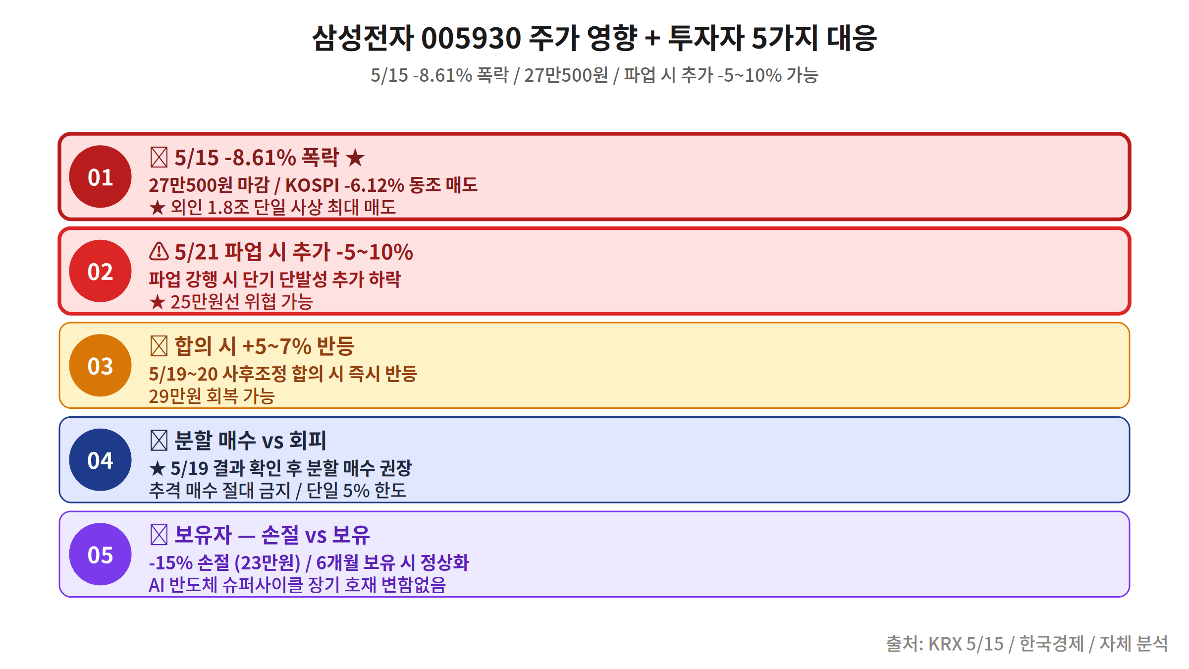 삼성전자 005930 주가 파업 영향 투자자 전략