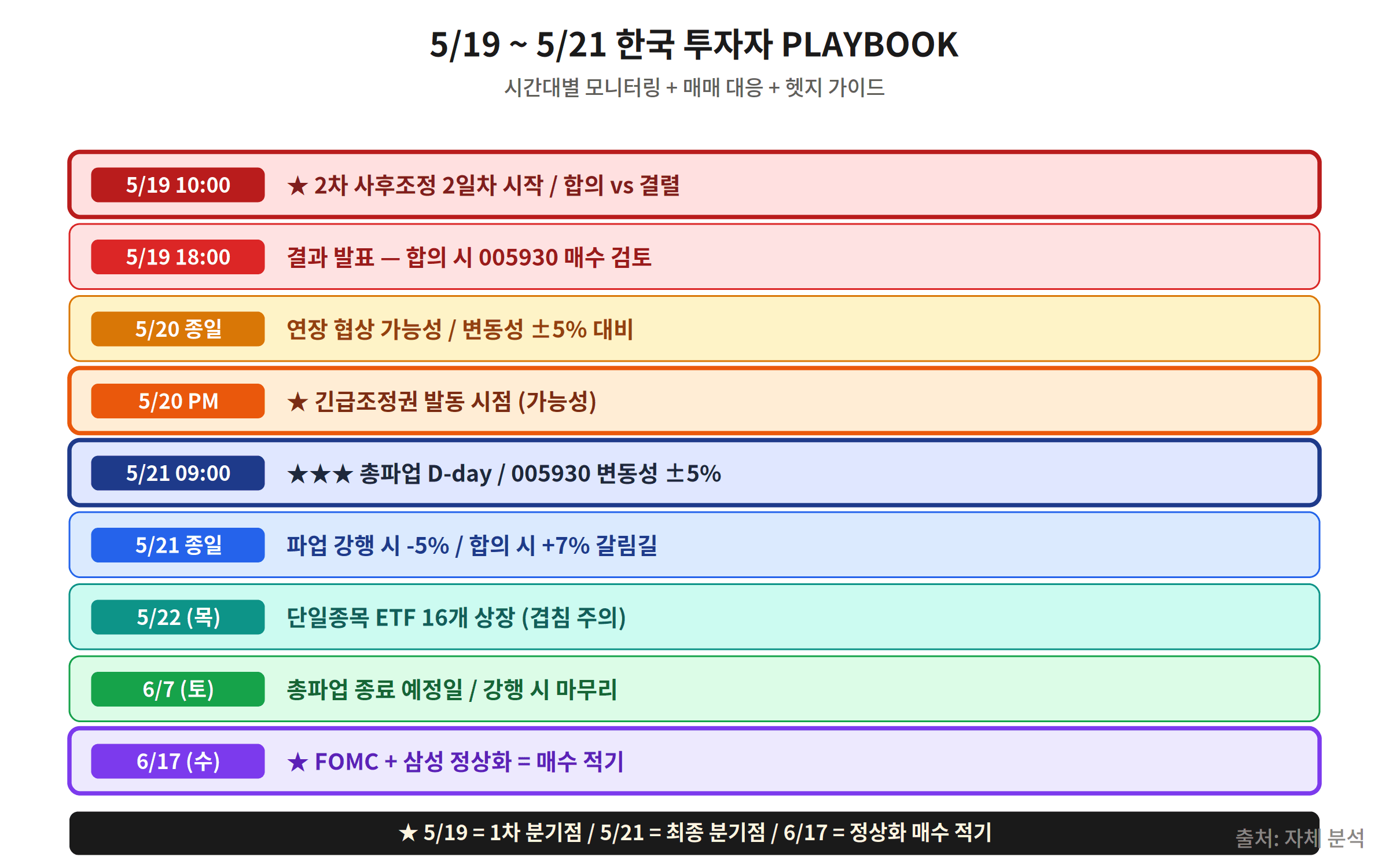 삼성전자 파업 한국 투자자 PLAYBOOK 5/19 6/17 FOMC