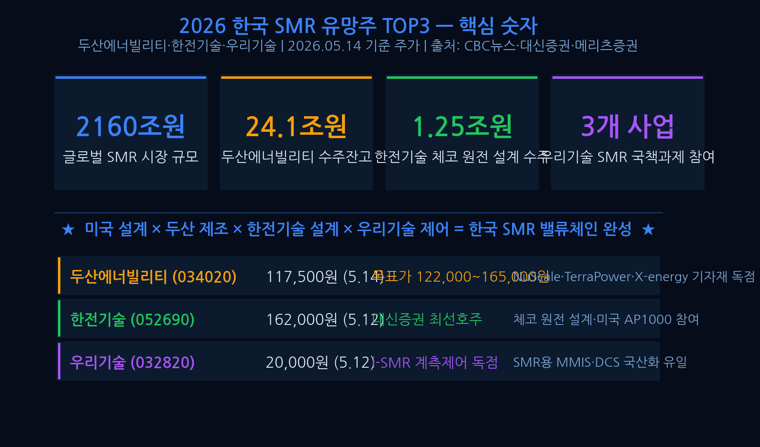 SMR global market size $300B by 2035, Doosan Enerbility stock price, May 22 TVA event key numbers infographic