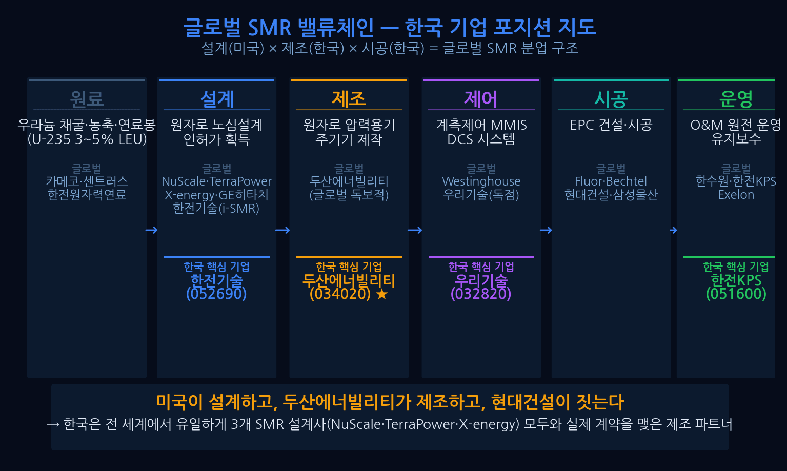 AI data center power demand explosion to SMR solution value chain diagram