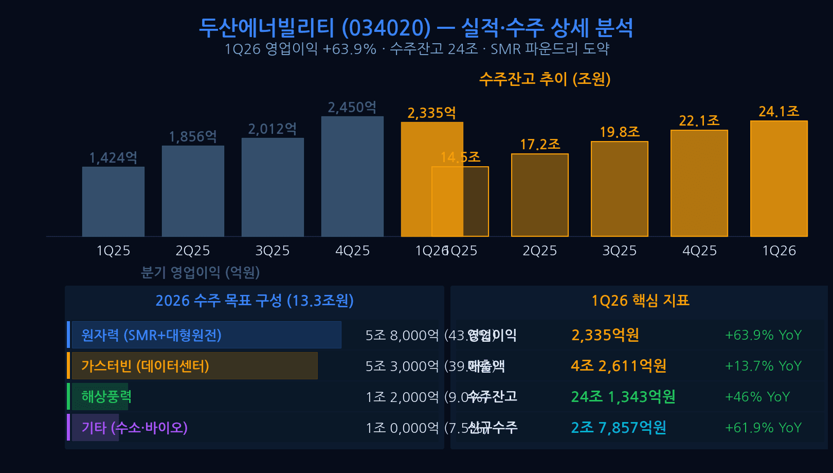 Doosan Enerbility 034020 revenue operating profit 2026 target SMR order pipeline financial analysis