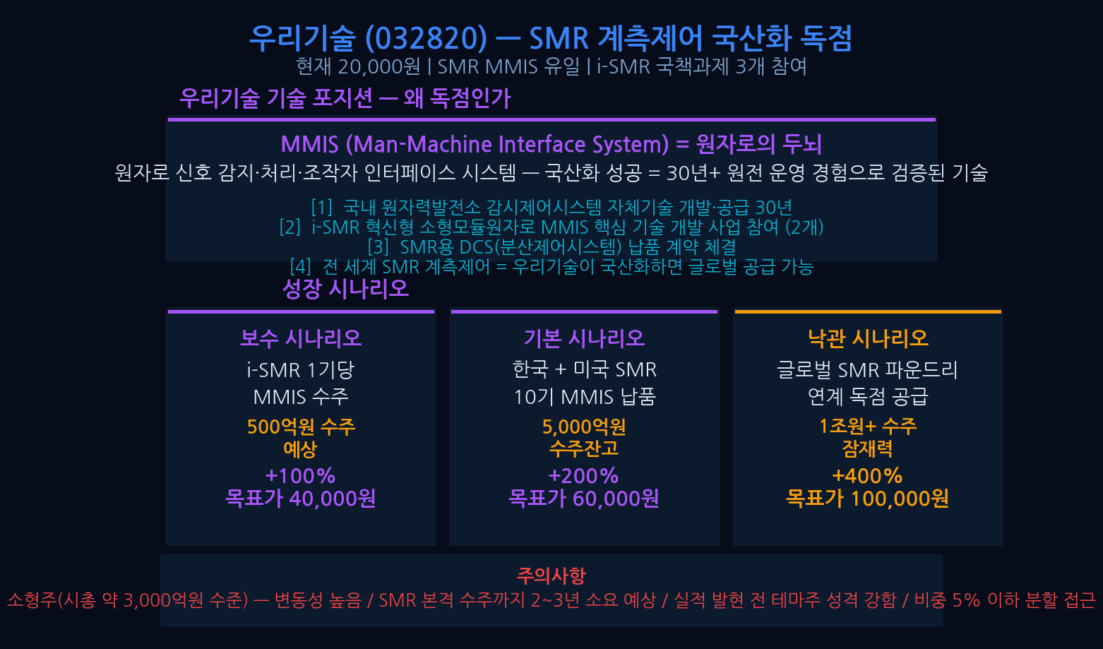 Uri Tech 032820 SMR MMIS instrumentation control system monopoly supply capability financial analysis target price