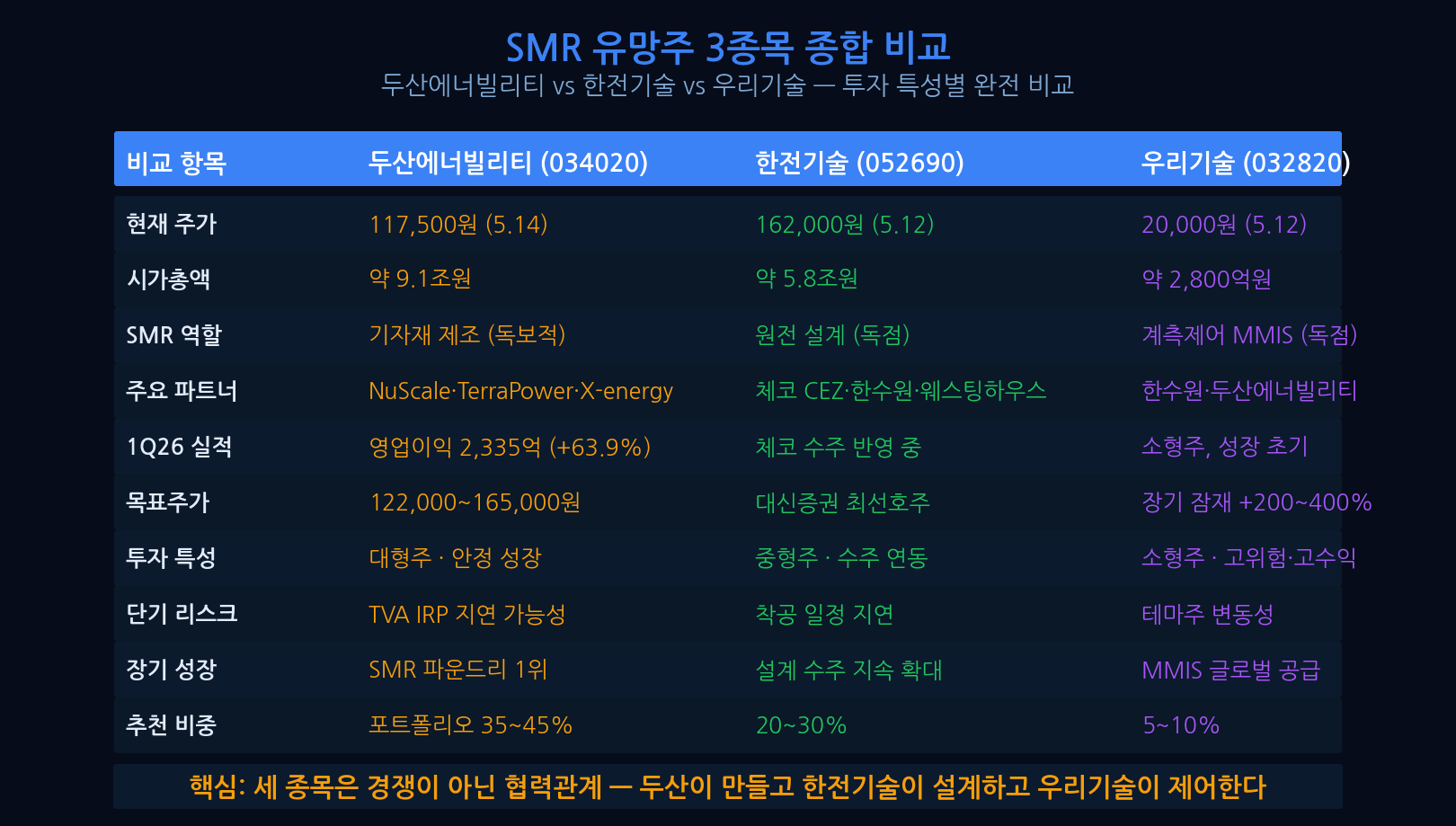 Doosan Enerbility KEPCO Engineering Uri Tech SMR 3 stock comparison portfolio weight allocation strategy infographic