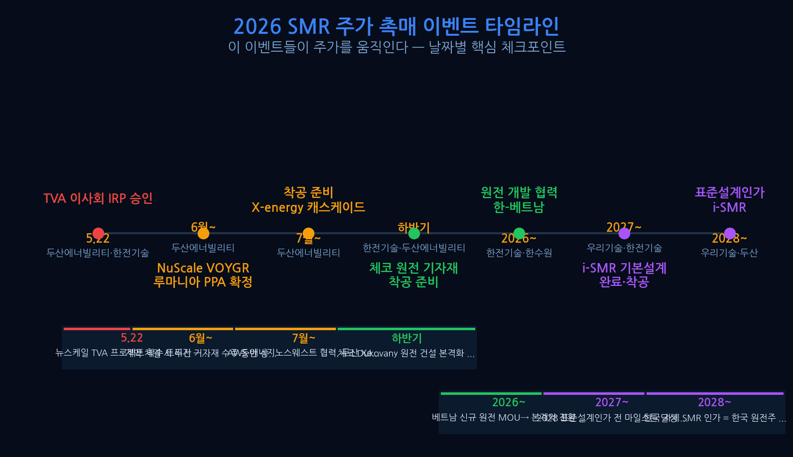 2026 SMR key catalyst event calendar TVA final bid FOMC Czech nuclear plant construction US SMR licensing