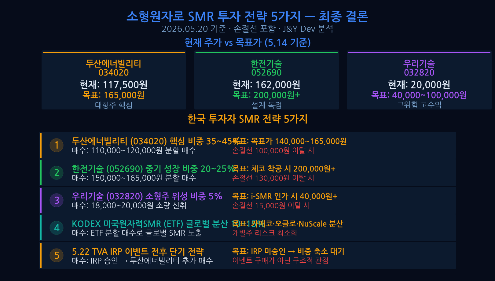 Korean investor SMR stocks investment strategy 5 rules Doosan Enerbility KEPCO Engineering Uri Tech conclusion