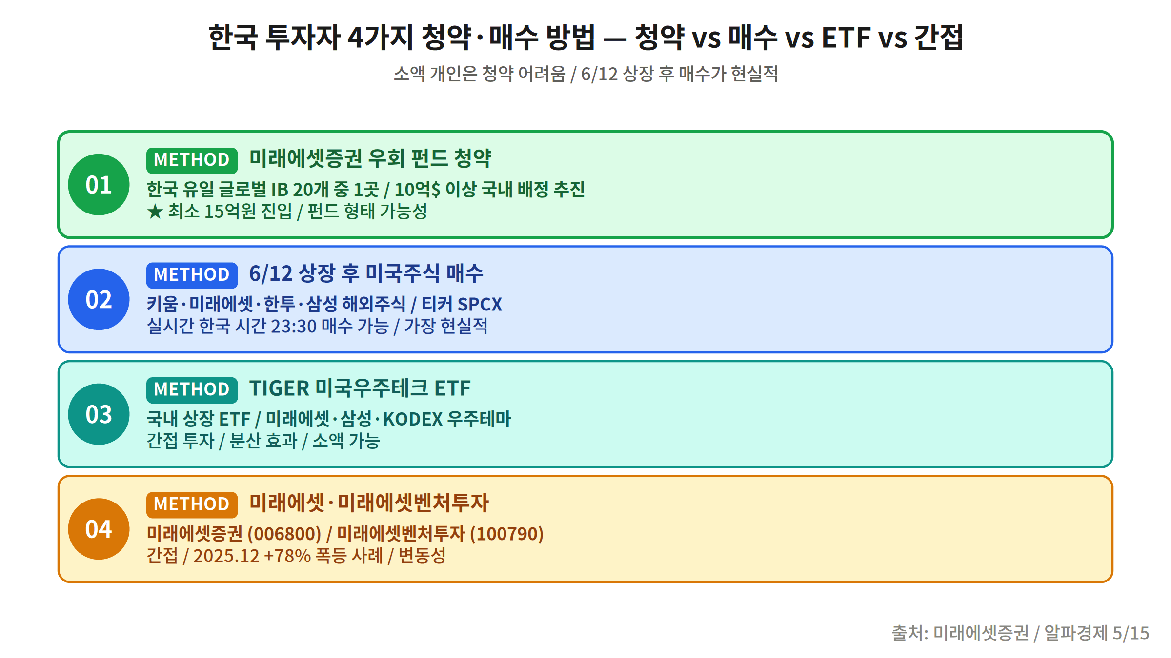 Korean investors SpaceX IPO four ways to buy