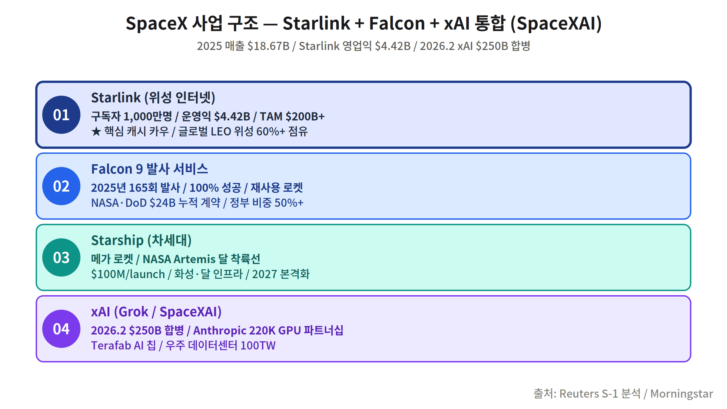 SpaceX Starlink Falcon Starship xAI four business segments